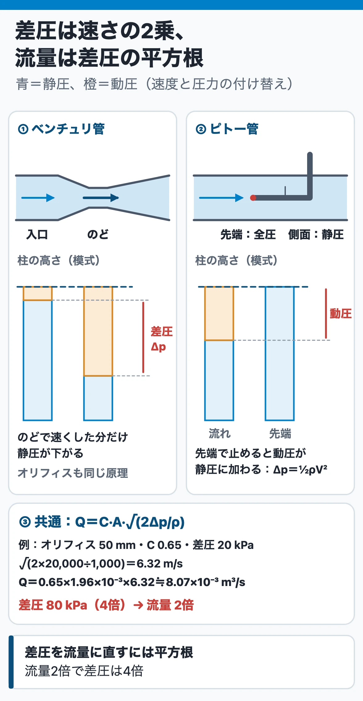 差圧式の流量計：ベンチュリ管はのどで速度ヘッドが増えた分だけ圧力が下がり、ピトー管は先端で流れを止めて動圧を読む。流量は差圧の平方根に比例し、差圧4倍で流量2倍