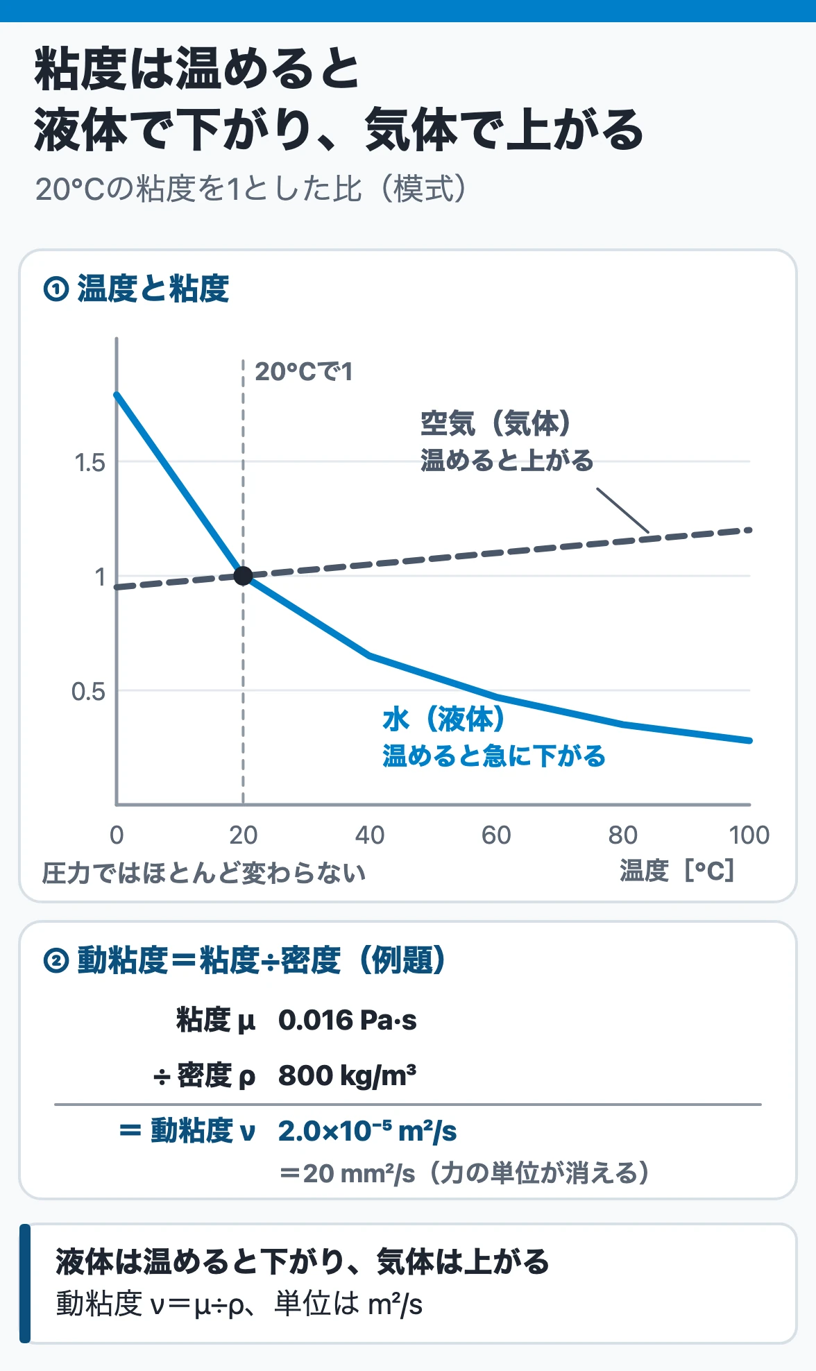 粘度と温度:20℃を1とすると、水の粘度は温めると急に下がり、空気はゆるやかに上がる。動粘度=粘度÷密度で0.016÷800=2.0×10⁻⁵ m²/s