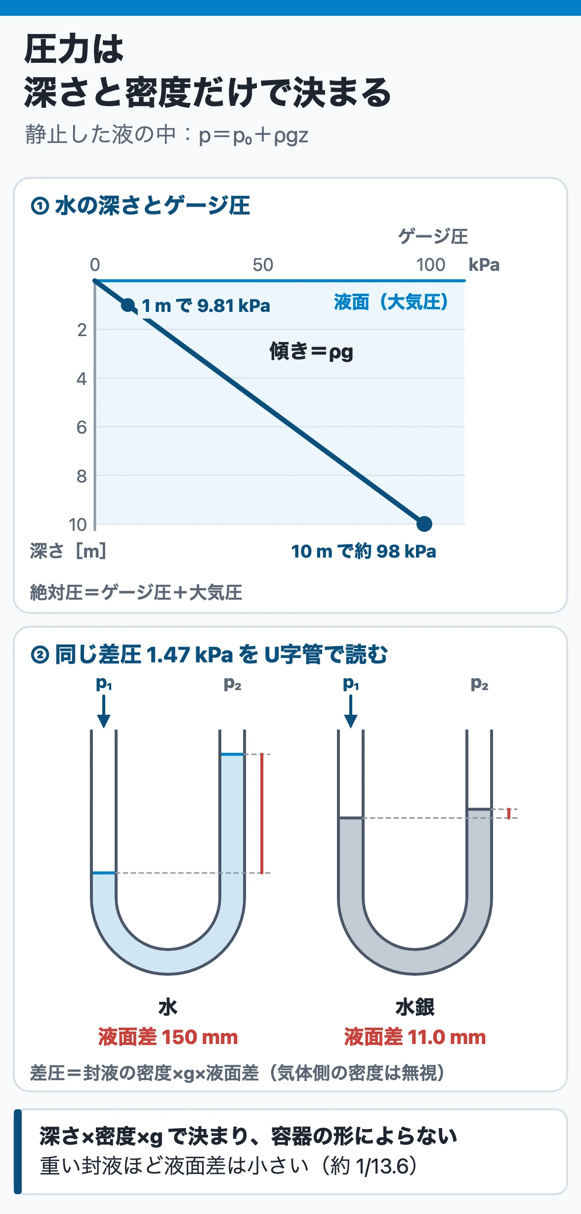 静止した液の圧力:水は深さ1 mごとに9.81 kPa増え、10 mで約98 kPa。同じ差圧1.47 kPaでU字管の液面差は水150 mm、水銀11.0 mm