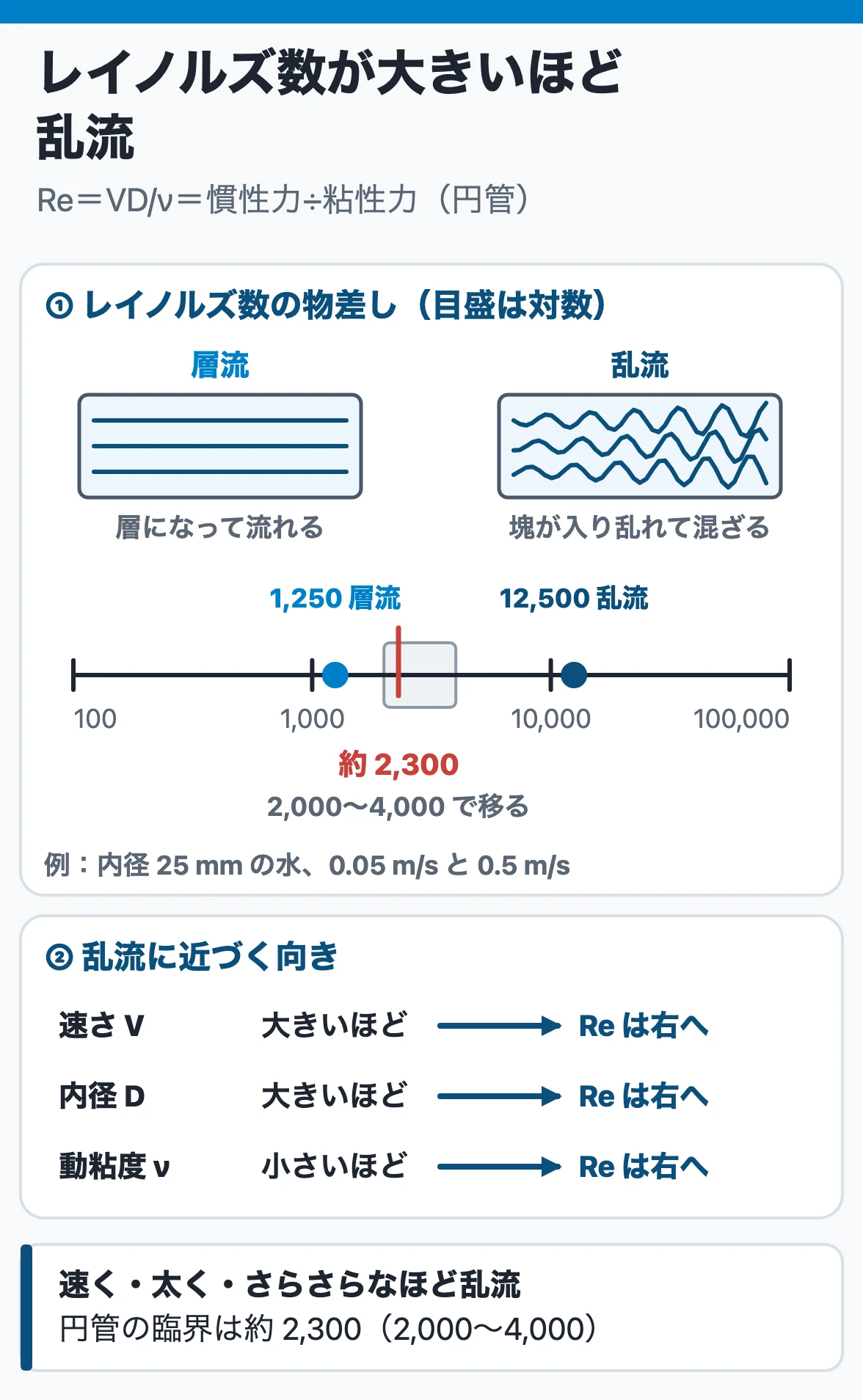 レイノルズ数と流れ:Re=VD/νが約2,300(2,000〜4,000)より小さいと層流、大きいと乱流。内径25 mmの水で1,250は層流、12,500は乱流