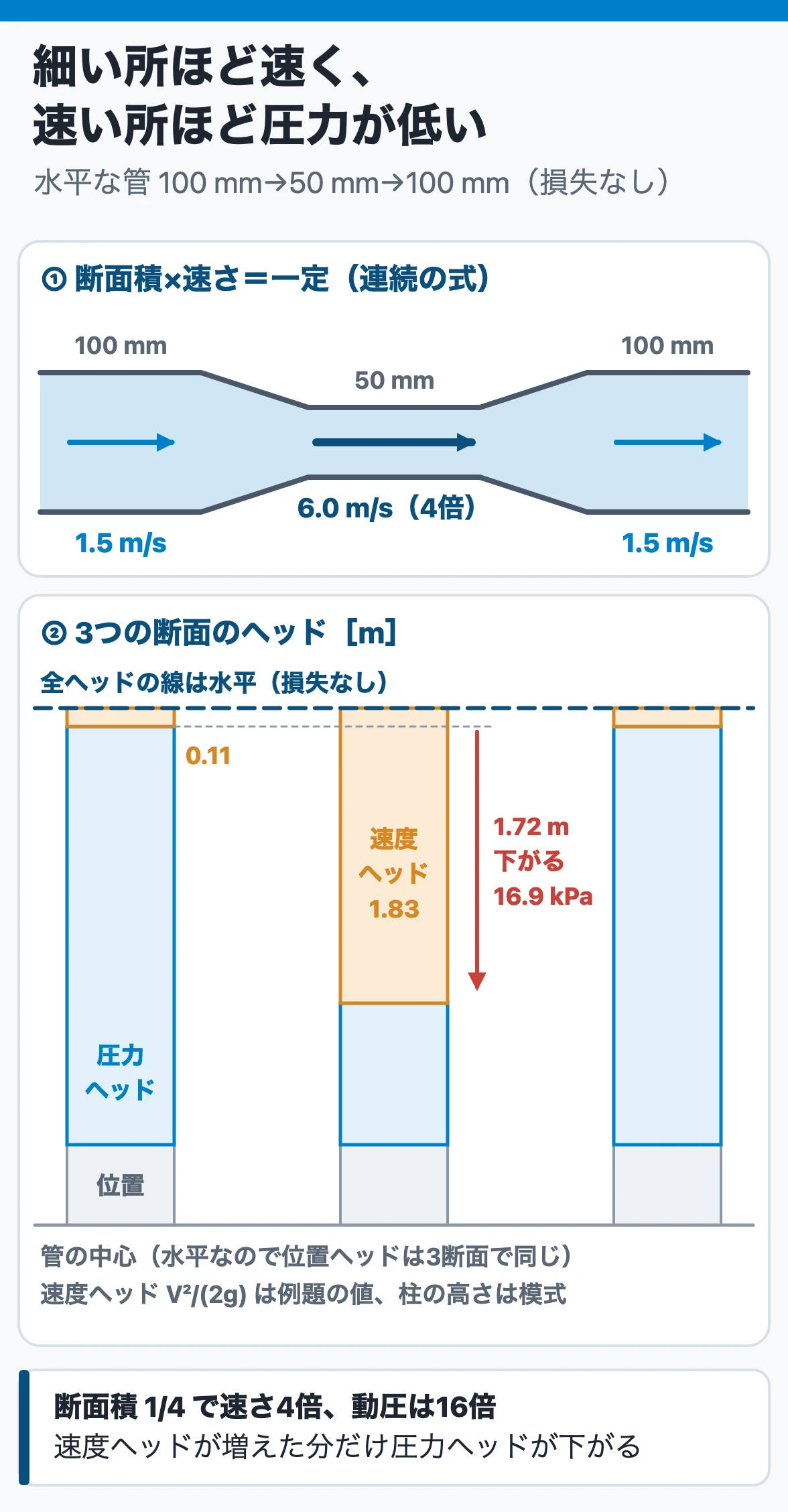 連続の式とベルヌーイの式:内径100→50 mmで流速は1.5→6.0 m/sの4倍。速度ヘッドが0.11→1.83 mに増えた分、圧力ヘッドが1.72 m下がる