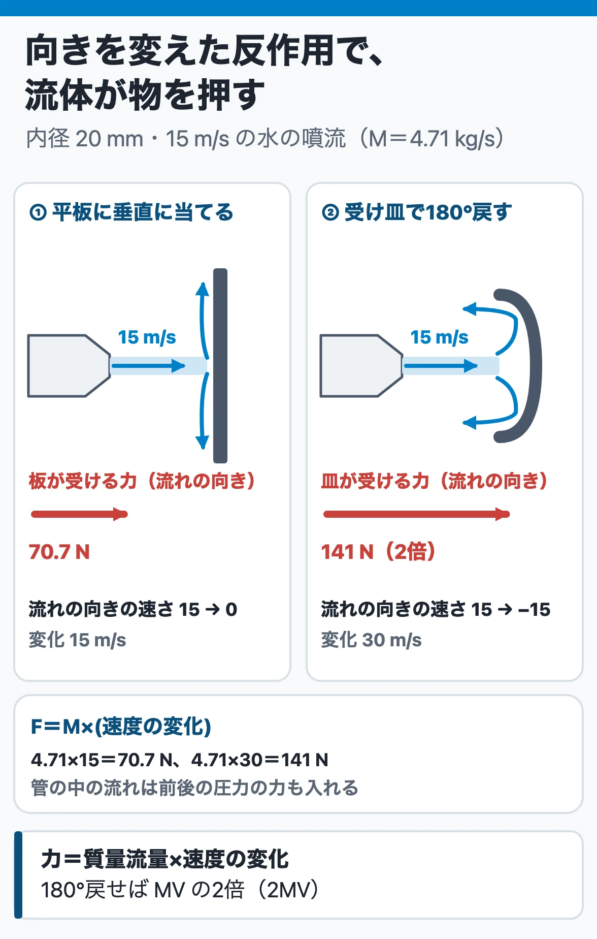 運動量の法則:15 m/s・4.71 kg/sの水の噴流が平板に当たって直角にそれると板は70.7 N、受け皿で180°戻すと2倍の141 Nを流れの向きに受ける