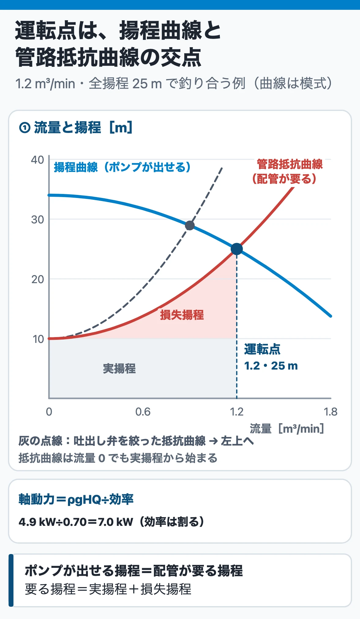 ポンプの運転点:右下がりの揚程曲線と、実揚程から流量とともに上がる管路抵抗曲線の交点(例 1.2 m³/min・25 m)。弁を絞ると運転点は左上へ