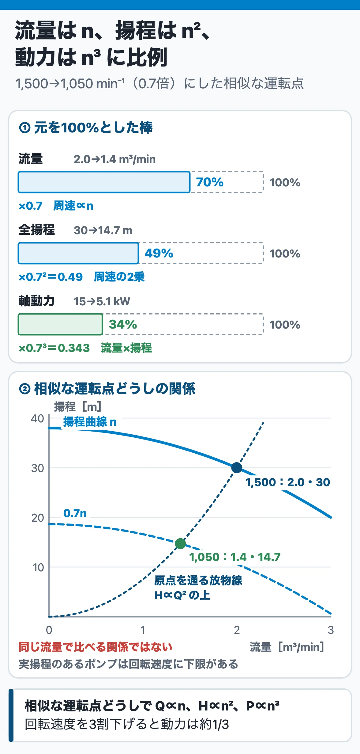 ポンプの相似則:回転速度を0.7倍にした相似な運転点では、流量2.0→1.4 m³/min、揚程30→14.7 m、軸動力15→5.1 kWで、1乗・2乗・3乗で効く