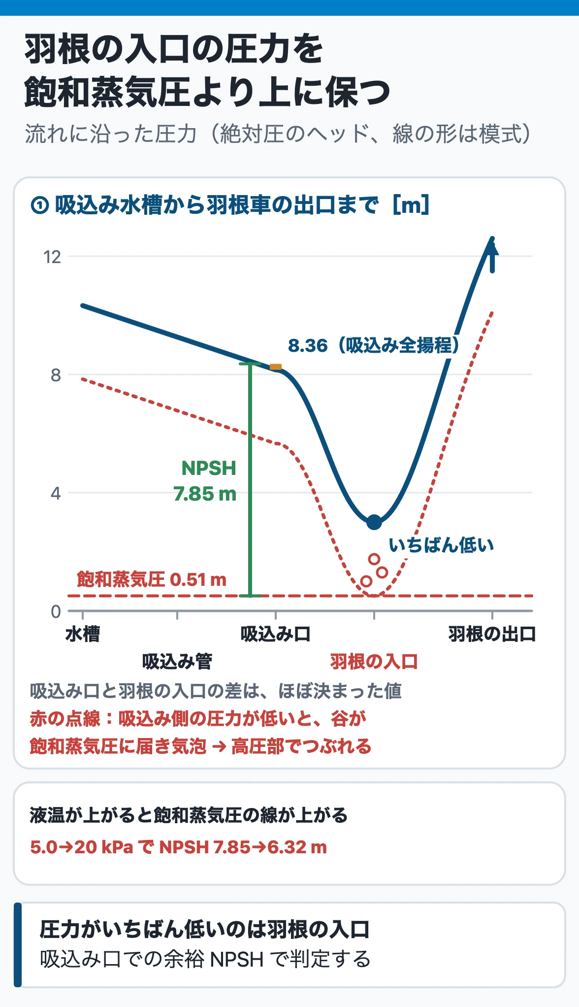 キャビテーションの場所:ポンプで圧力がいちばん低いのは羽根の入口。吸込み口の全揚程8.36 mから飽和蒸気圧0.51 mを引いたNPSH 7.85 mが余裕