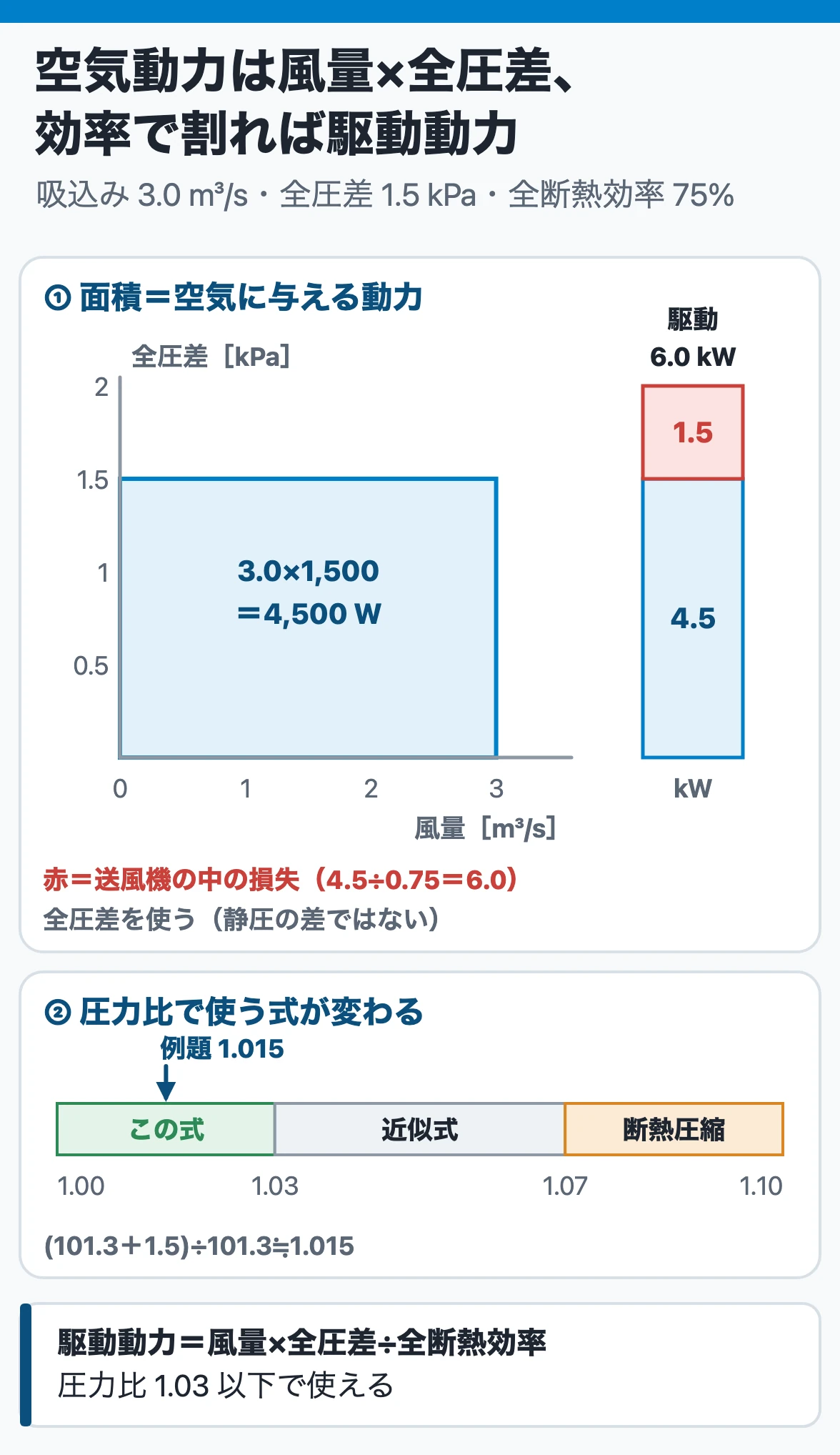 送風機の駆動動力:吸込み風量3.0 m³/s×全圧差1.5 kPa=4,500 Wを全断熱効率75%で割って6,000 W。圧力比1.015は1.03以下でこの式が使える