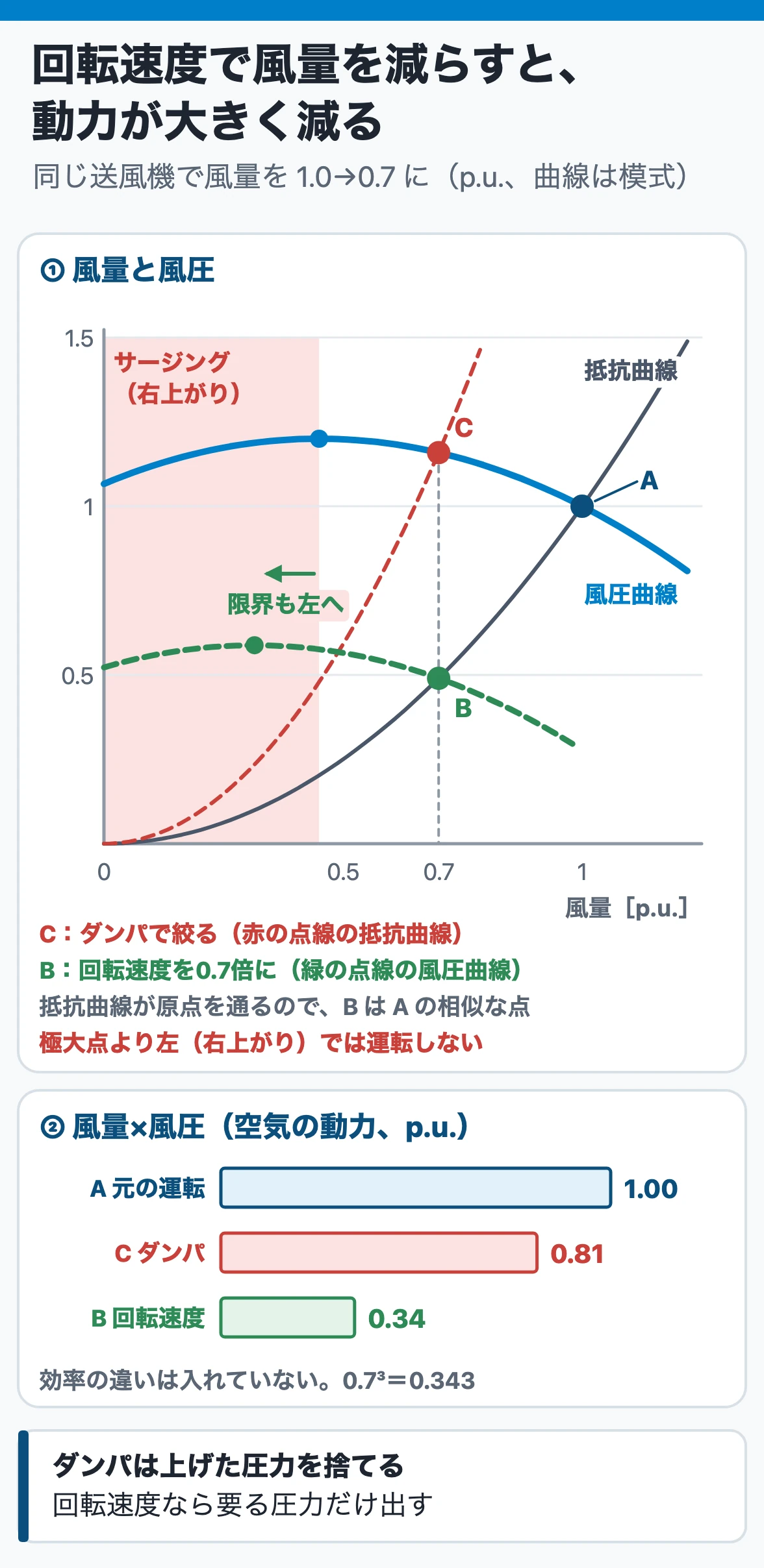 送風機の風量制御:風量を0.7に減らすとき、ダンパでは圧力曲線の上を左上へ(風量×風圧0.81)、回転速度では抵抗曲線の上を左下へ(0.34)