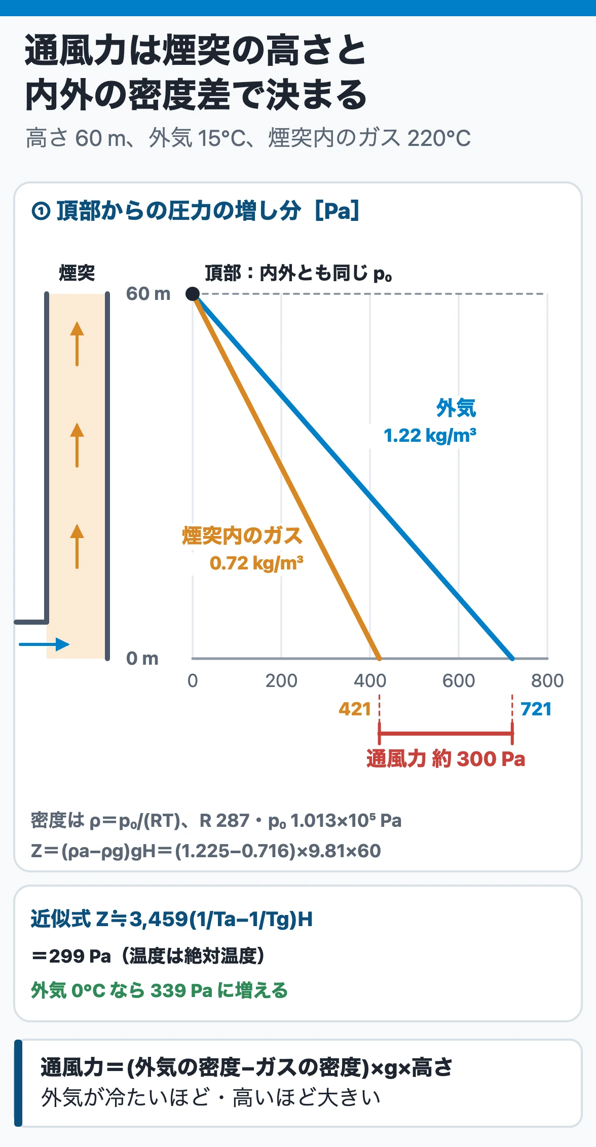 煙突の通風力:頂部では内外とも同じ圧力で、下へ行くほど外気の圧力は大きく、高温のガスは小さく増える。高さ60 mの底での差が約300 Pa