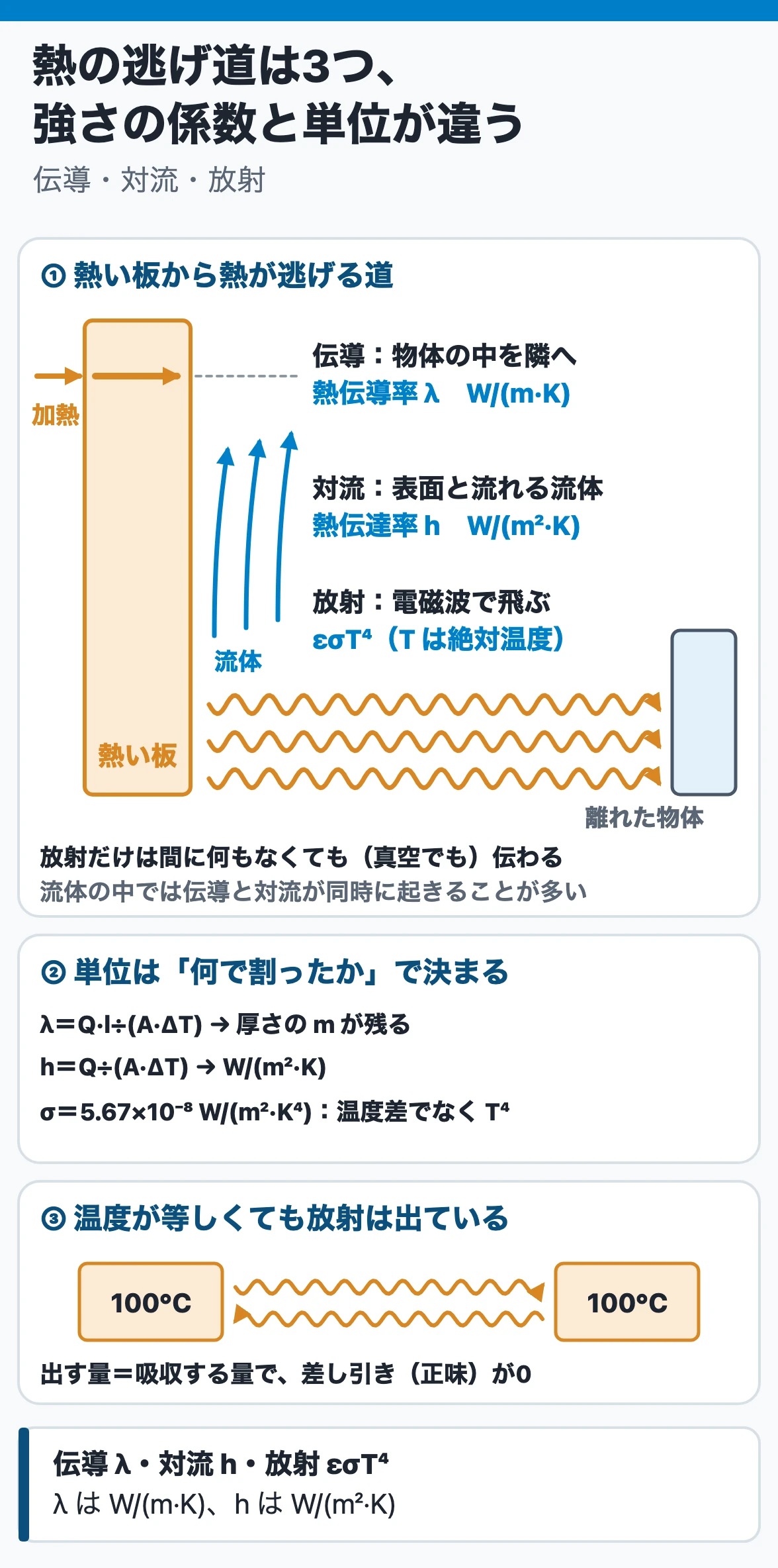 伝熱の三形態:熱い板から熱は、板の中を伝わる伝導(熱伝導率 W/(m·K))、表面と流れる流体の間の対流(熱伝達率 W/(m²·K))、電磁波の放射(絶対温度の4乗、真空でも伝わる)の3つの道で逃げる