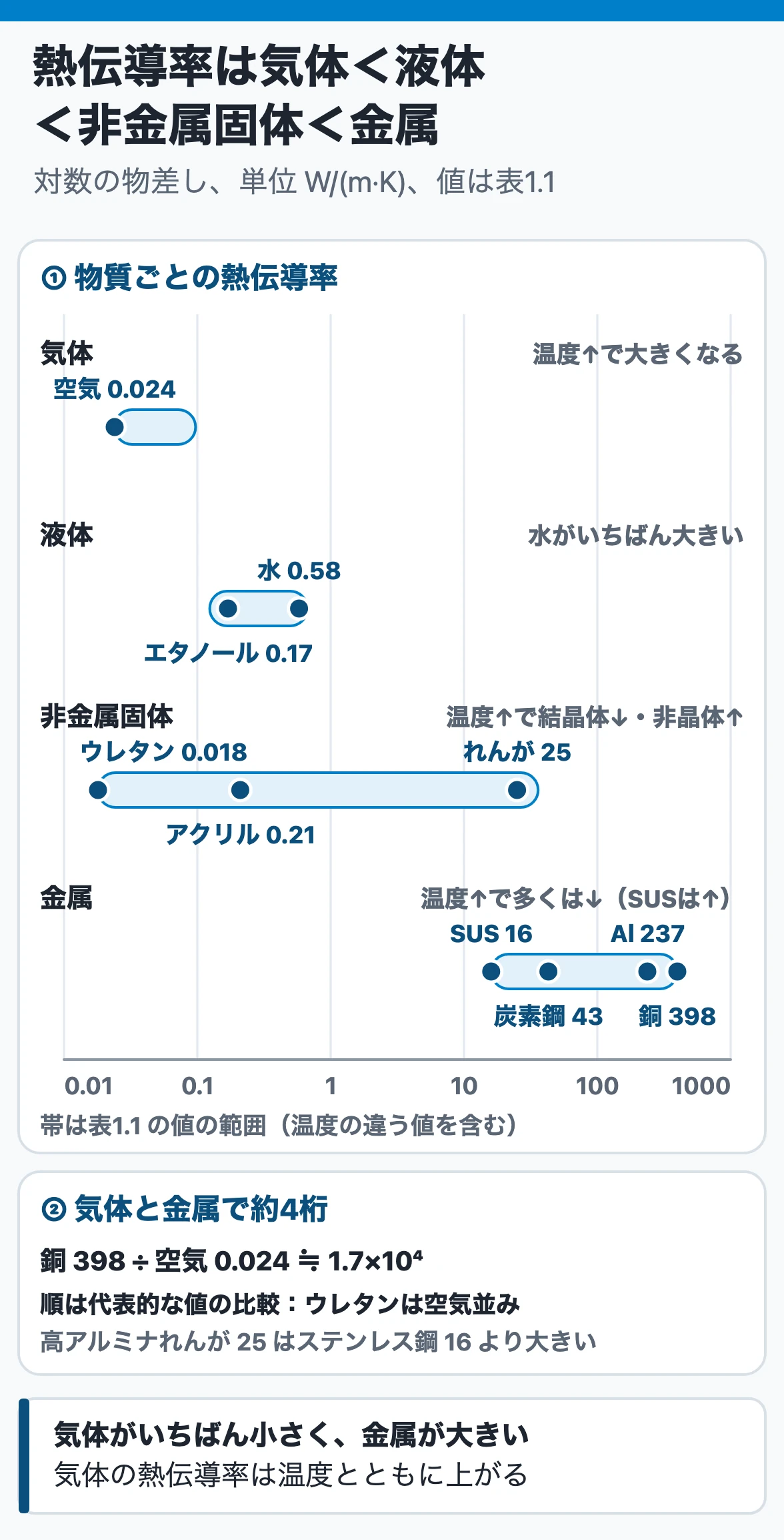 熱伝導率の物差し:常温付近で空気0.024、水0.58、アクリル0.21、ステンレス鋼16、銅398 W/(m·K)。気体<液体<非金属固体<金属の順に大きく、気体と金属で約4桁違う