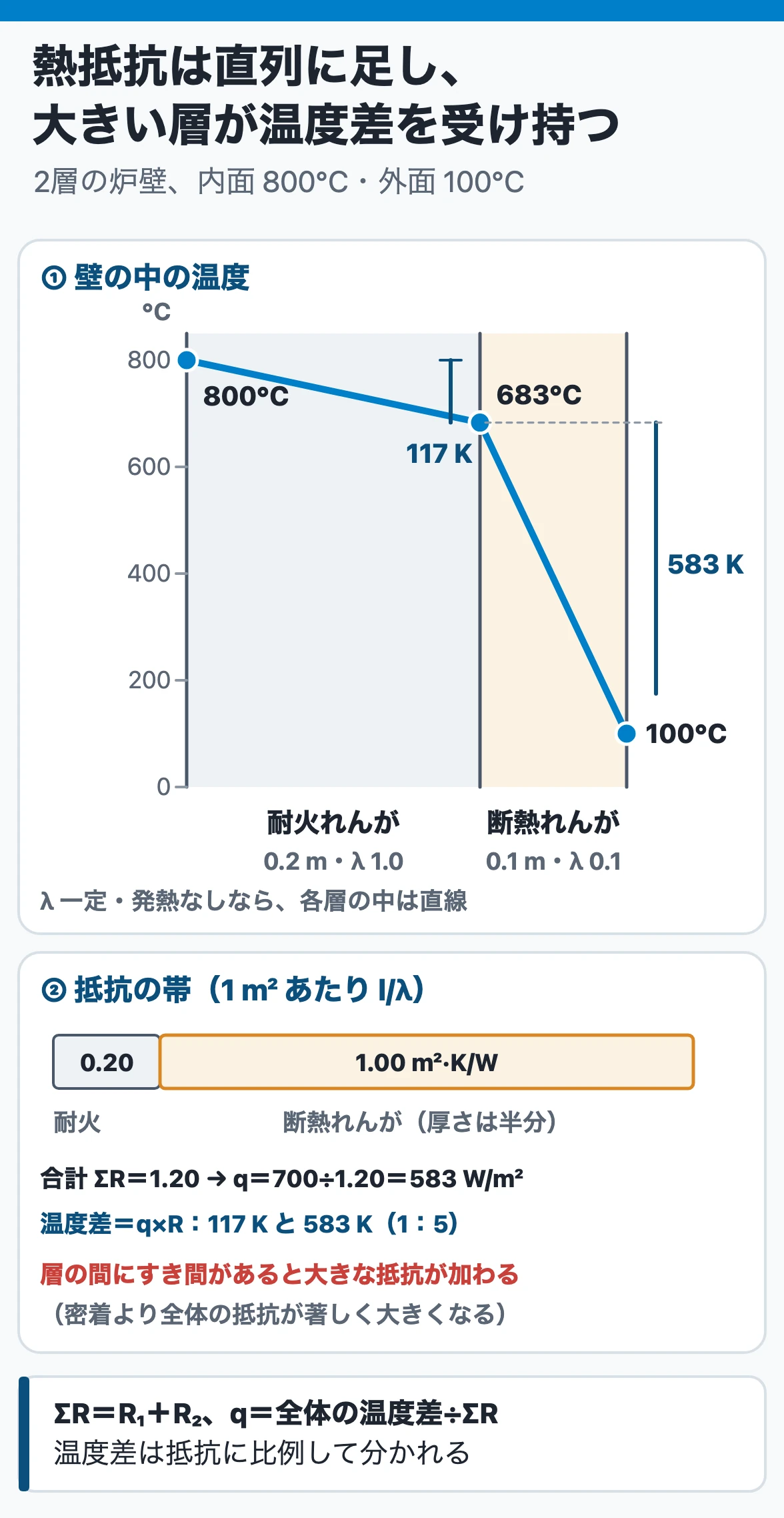 積層平板の熱伝導:耐火れんが(抵抗0.20)と断熱れんが(1.00)の炉壁で内面800℃・外面100℃なら、熱流束583 W/m²、温度差は抵抗に比例して117 Kと583 Kに分かれ、境目は683℃