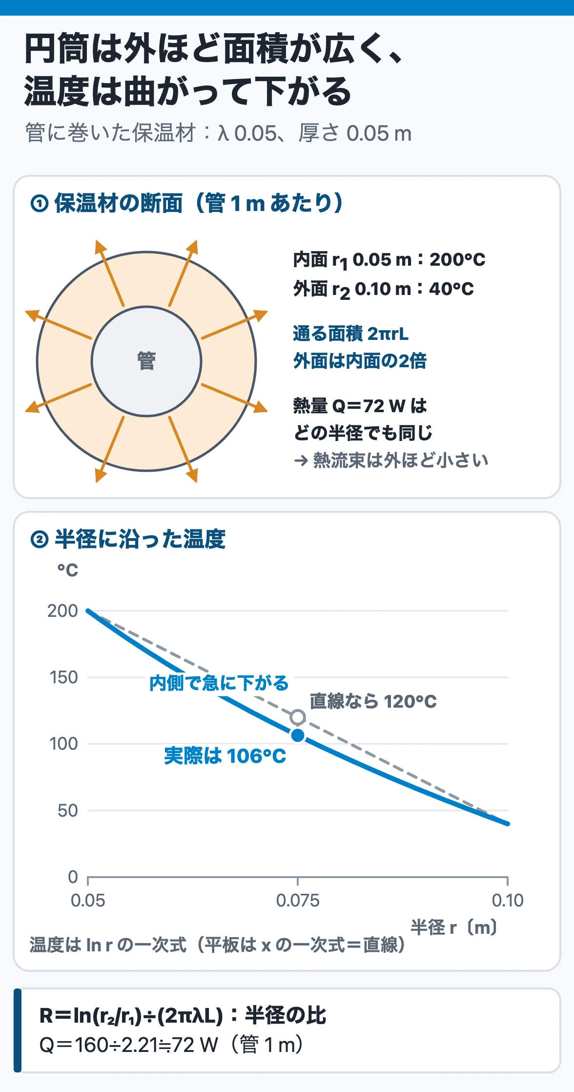 円筒の熱伝導:管に巻いた保温材(半径0.05→0.10 m、内面200℃・外面40℃)では、外ほど通る面積が広く、温度は対数の曲線で内側ほど急に下がる。厚さの真ん中は直線の120℃でなく106℃