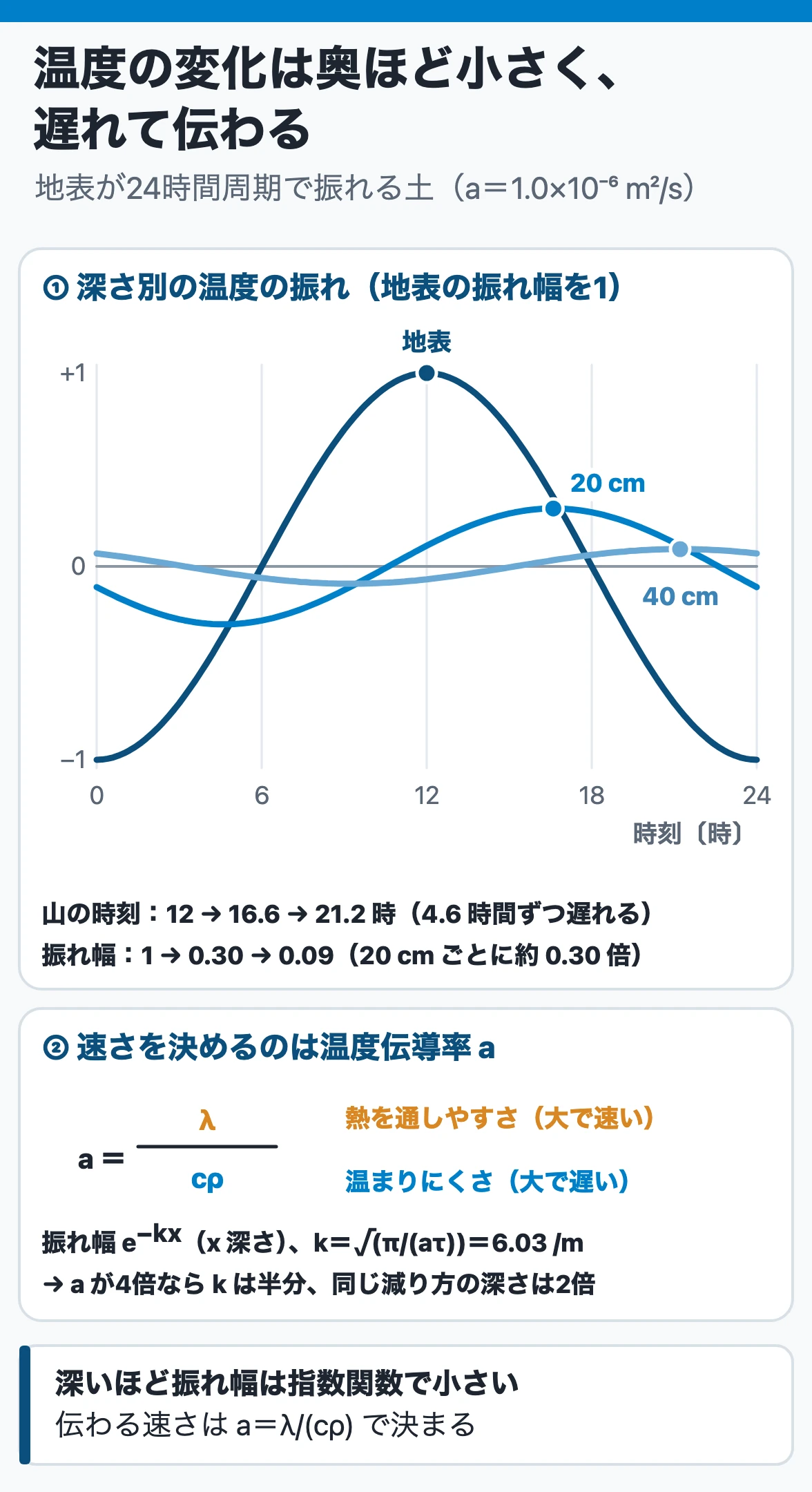 非定常熱伝導:地表の温度が24時間周期で振れると、土の中では深いほど振れ幅が指数関数的に小さく、山の時刻が遅れる。温度伝導率1.0×10⁻⁶ m²/sの土なら、深さ20 cmごとに振れ幅は約0.30倍になり、山は約4.6時間遅れる
