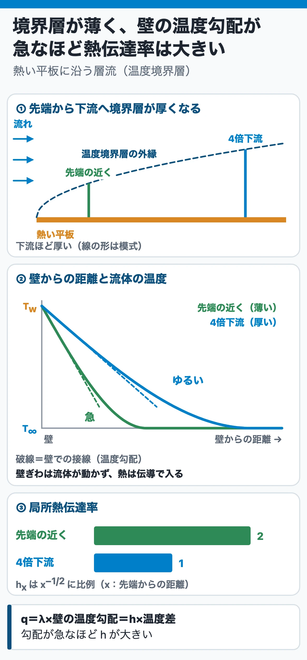 境界層と熱伝達率:平板に沿う層流では先端の近くほど温度境界層が薄く、壁での温度勾配が急なので熱伝達率が大きい。局所熱伝達率は先端からの距離の−1/2乗に比例し、4倍下流で半分