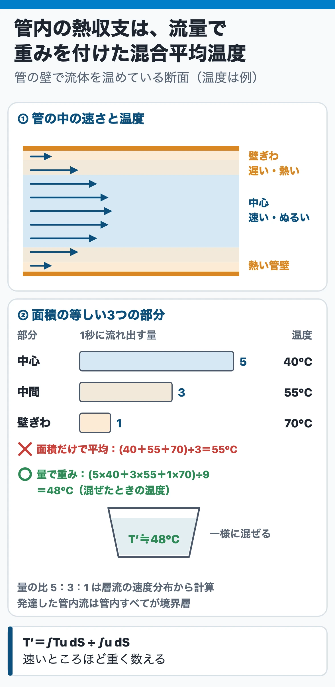 混合平均温度:管の断面を流れる流体は中心ほど速く多く運ぶので、管内の熱収支は流量で重みを付けた混合平均温度でとる。例では面積だけの平均55℃に対し、混合平均は約48℃
