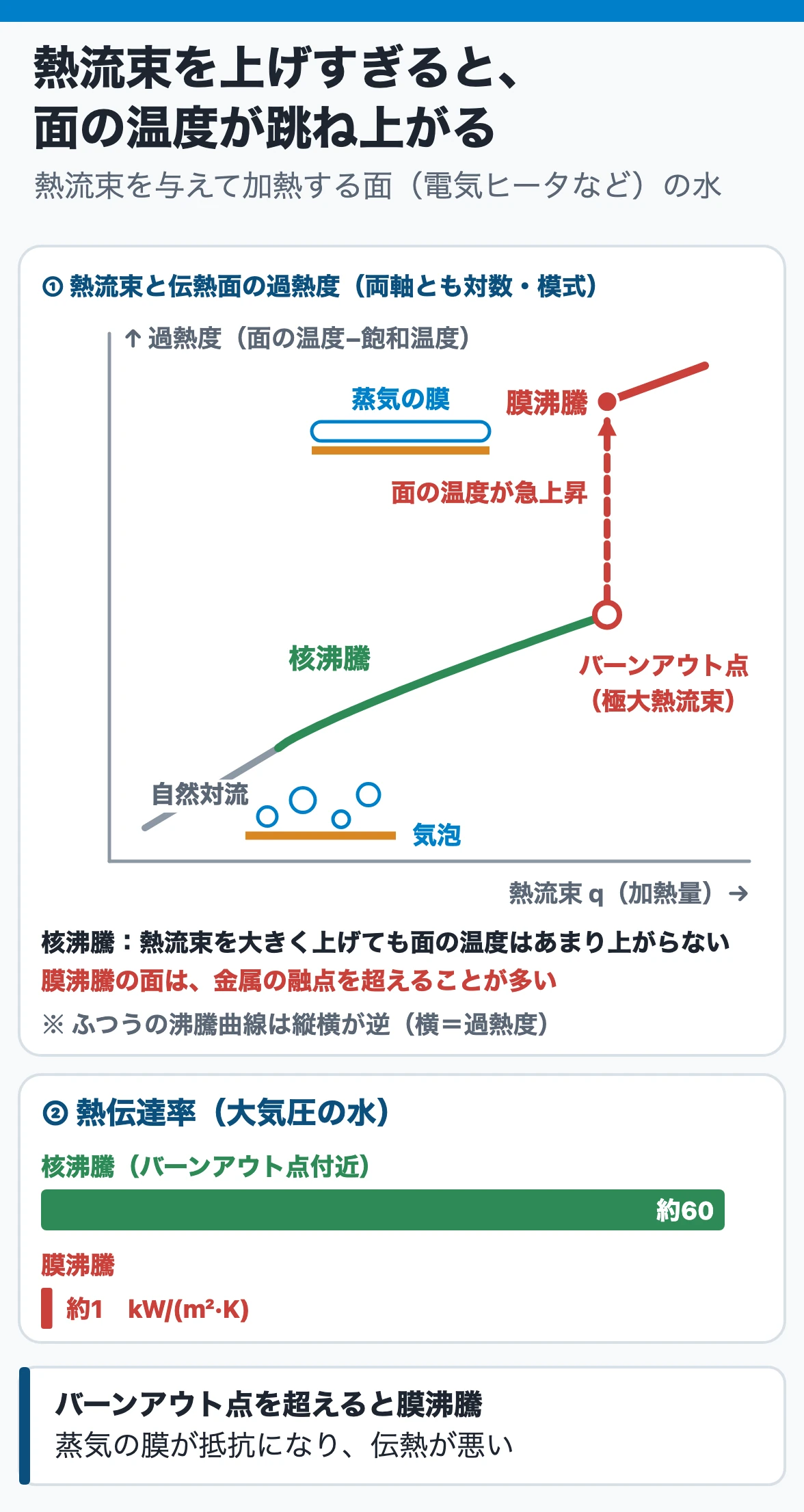 沸騰とバーンアウト:熱流束を上げていくと、核沸騰の間は気泡がかき混ぜて伝熱面の温度はあまり上がらないが、極大熱流束(バーンアウト点)を超えると蒸気の膜が面を覆い、面の温度が急上昇して膜沸騰に移る