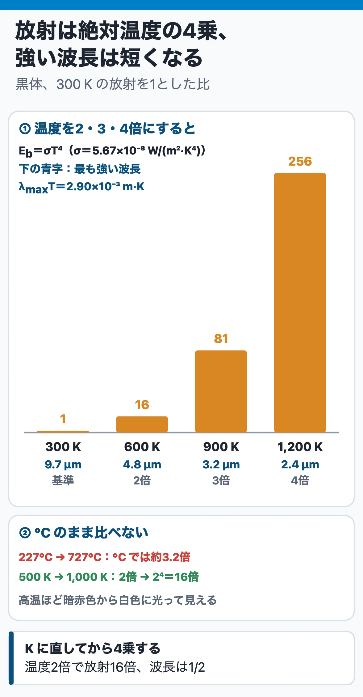 黒体放射:絶対温度を300・600・900・1,200 Kと2・3・4倍にすると、放射は1・16・81・256倍になり、最も強い波長は9.7・4.8・3.2・2.4 μmと短くなる