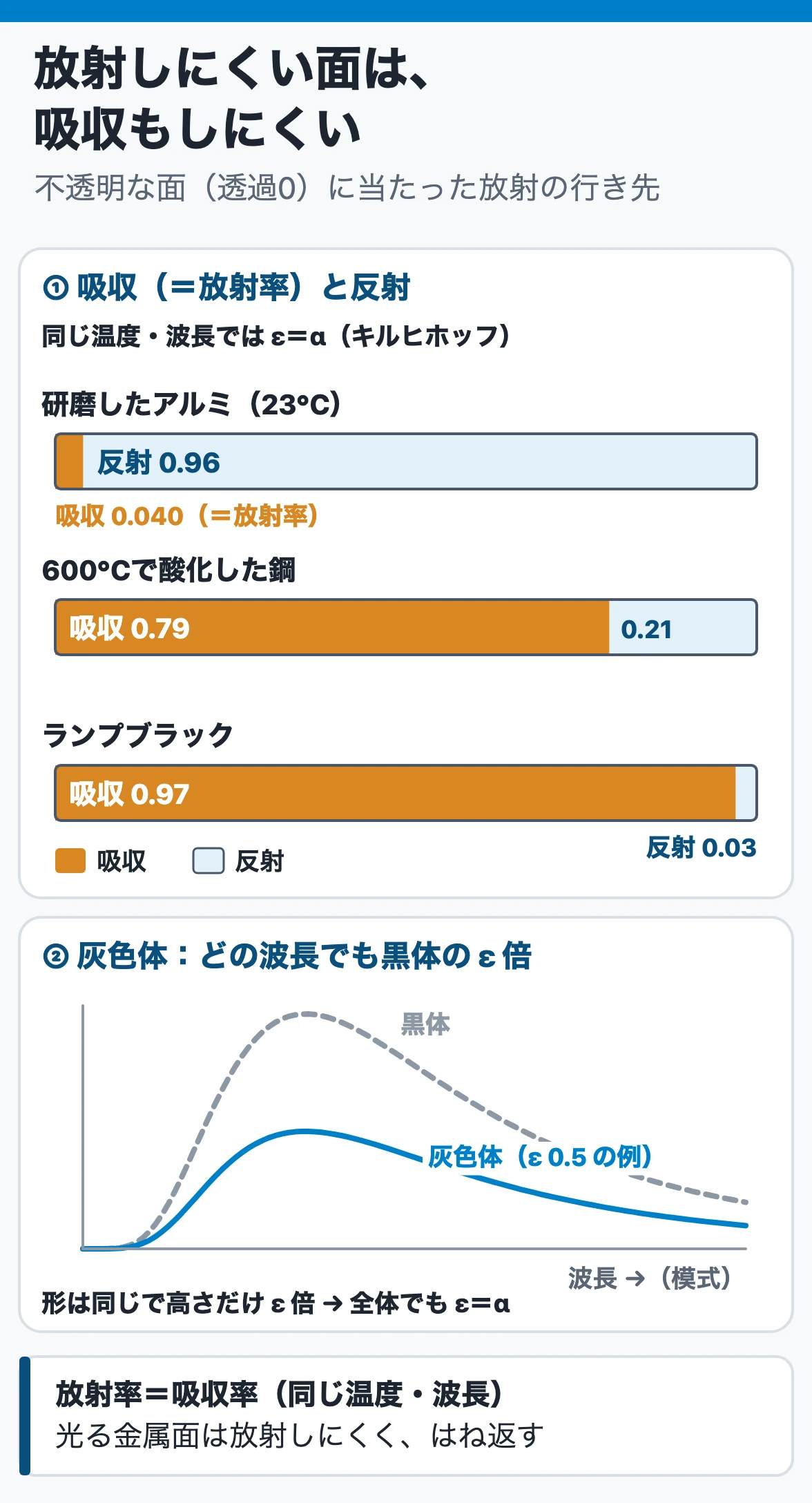 放射率と吸収率:不透明な面では当たった放射は吸収か反射になり、同じ温度・波長では放射率=吸収率。研磨したアルミは0.040でほとんどはね返し、酸化した鋼0.79、ランプブラック0.97はほとんど吸収する