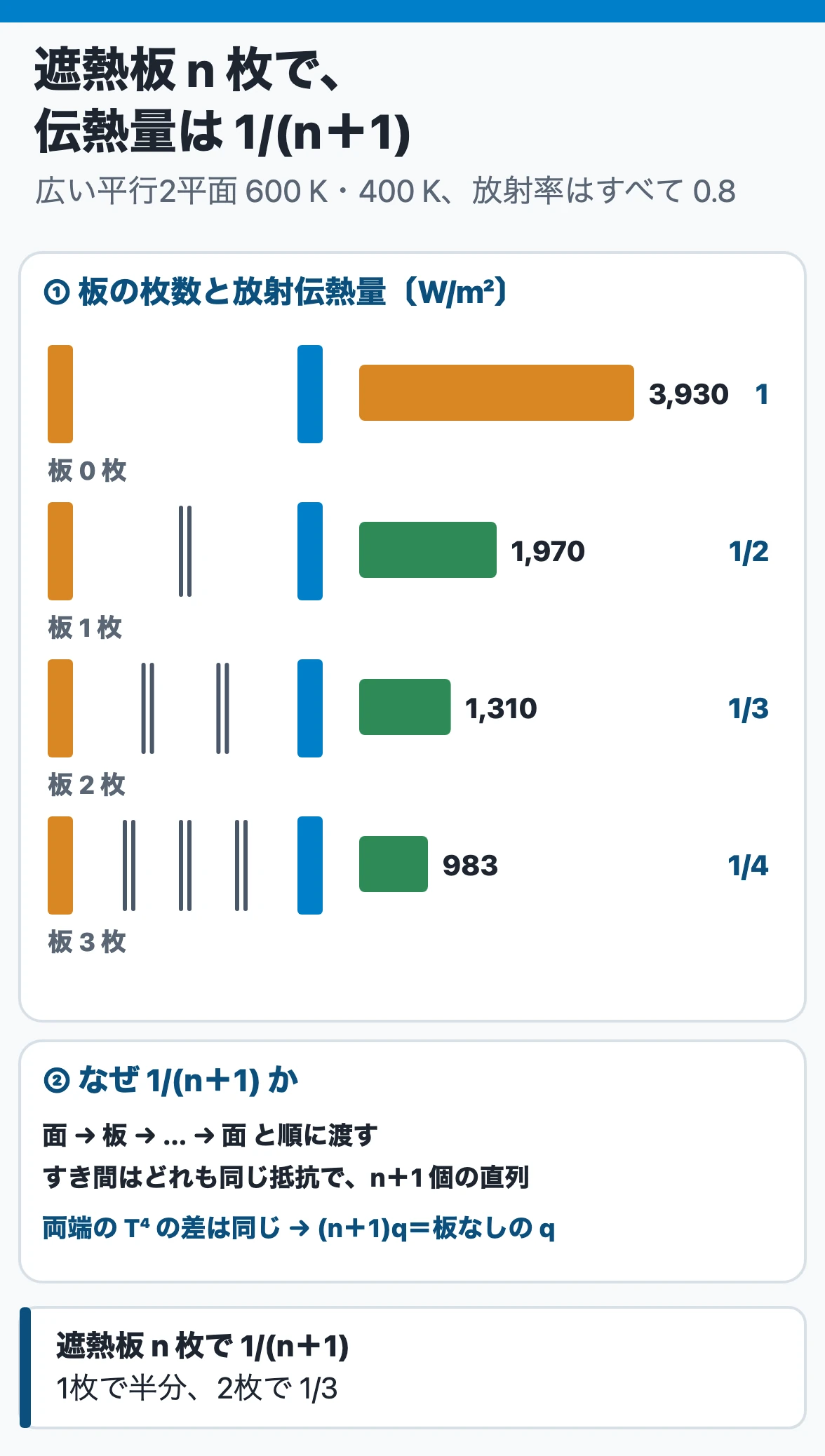 遮熱板:放射率0.8の広い平行2平面(600 Kと400 K)の間に放射率の等しい遮熱板を0・1・2・3枚入れると、放射伝熱量は3,930・1,970・1,310・983 W/m²と1/(n+1)に減る