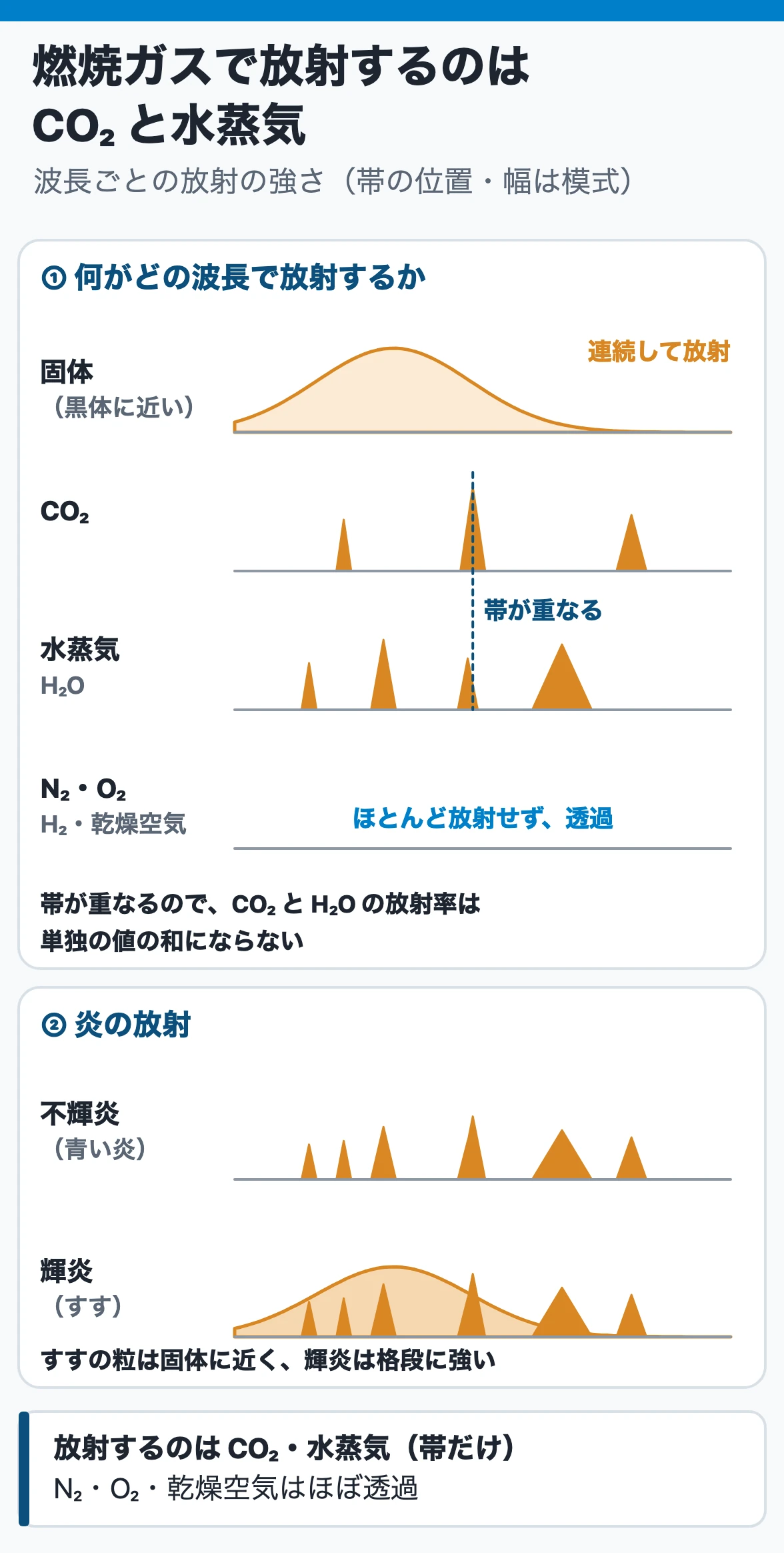 ガスの放射:固体は連続した波長で放射するが、CO₂と水蒸気は限られた波長帯でだけ放射・吸収し、N₂・O₂・H₂・乾燥空気はほとんど放射せず透過する。すすを含む輝炎は固体に近く、不輝炎より格段に強い