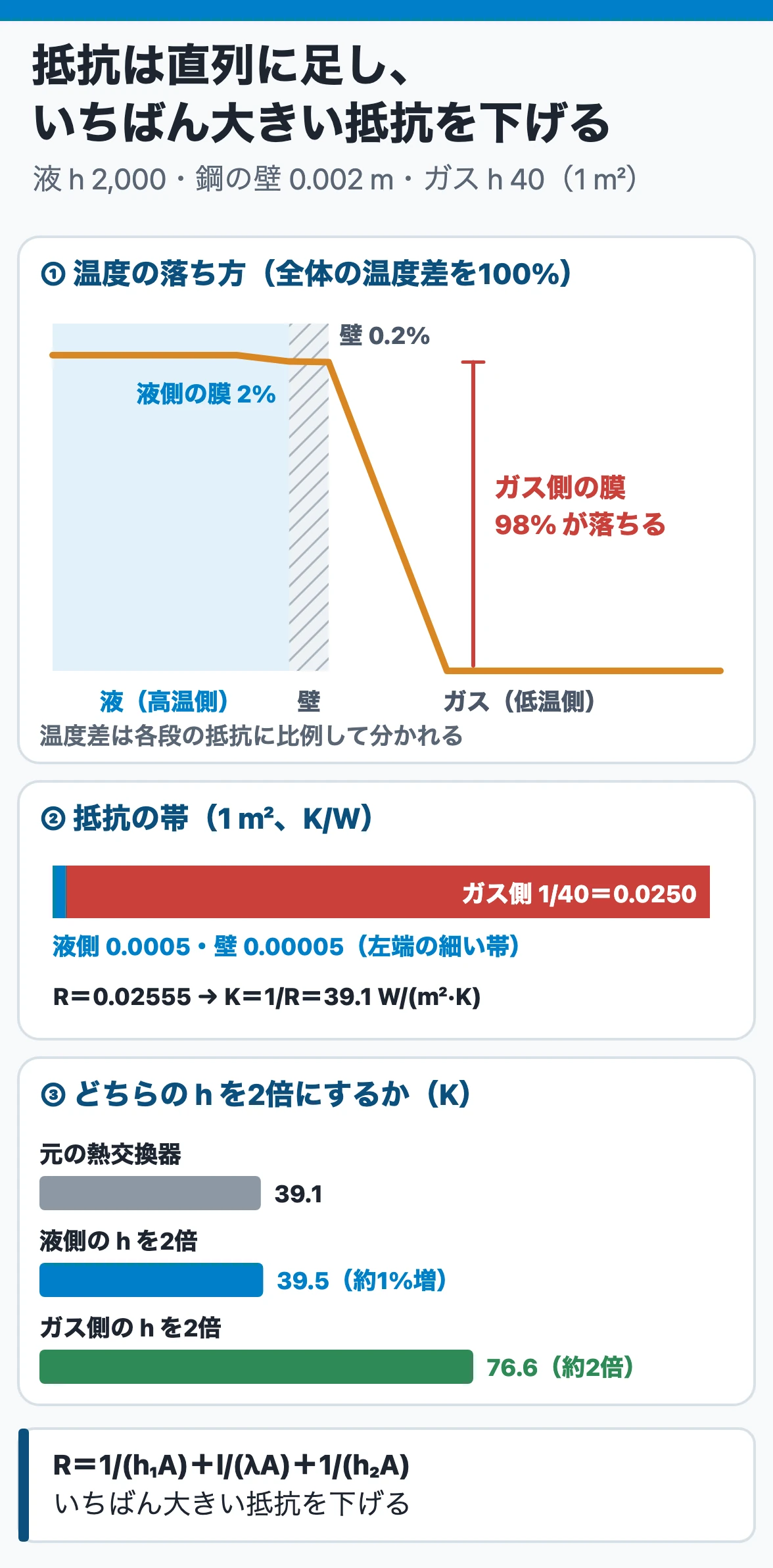 熱通過抵抗：液側の熱伝達率2,000・鋼の壁・ガス側40 W/(m²·K)の平板では、ガス側の抵抗が全体の98%を占める。液側のhを2倍にしても熱通過率は39.1から39.5だが、ガス側を2倍にすると76.6と約2倍になる
