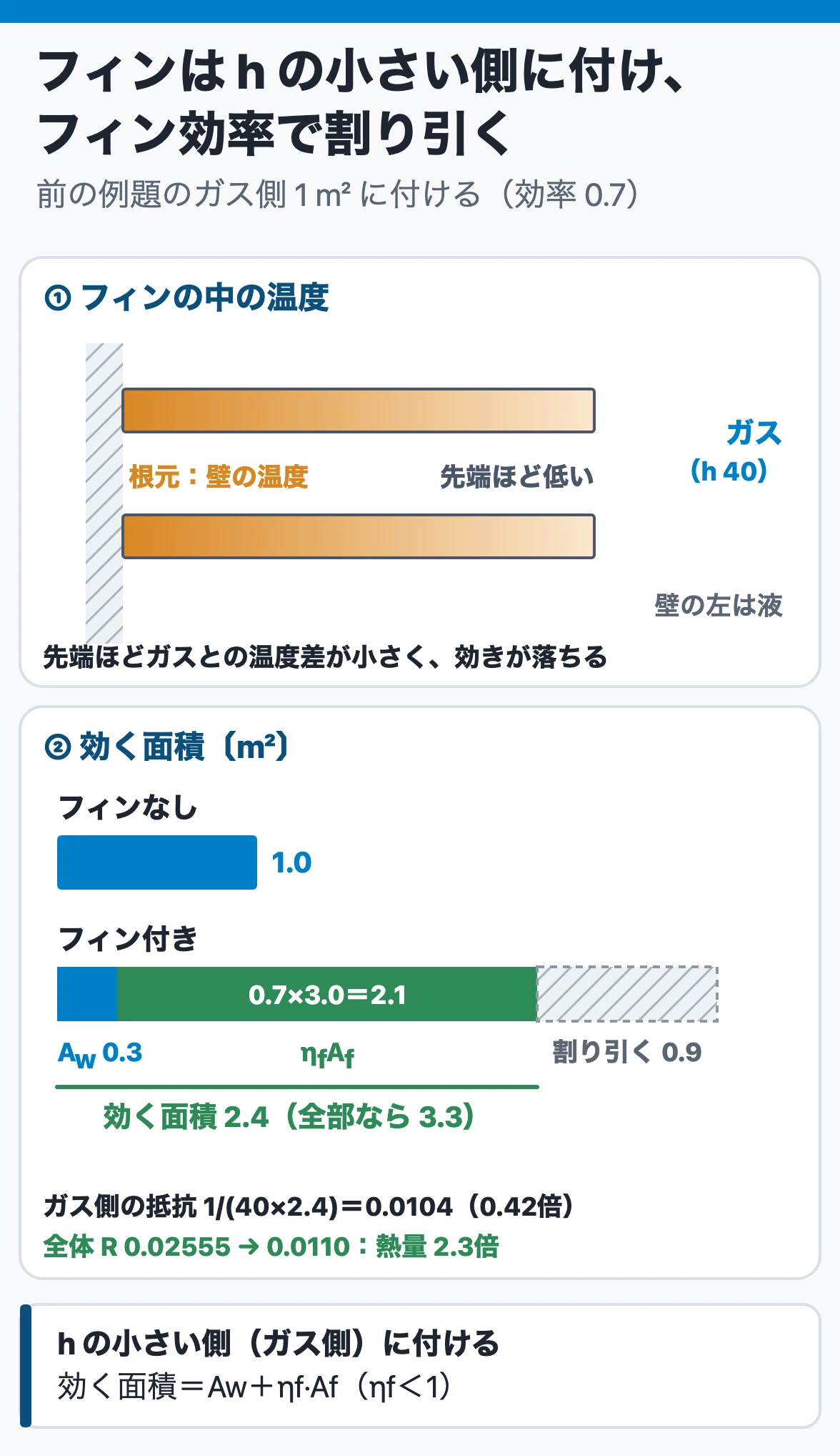 フィン：熱伝達率の小さいガス側にフィンを付けると面積が増えるが、先端ほど温度が下がるのでフィン効率の分だけ割り引く。例ではAw 0.3＋0.7×3.0＝2.4 m²が効き、ガス側の抵抗は0.42倍、交換熱量は2.3倍