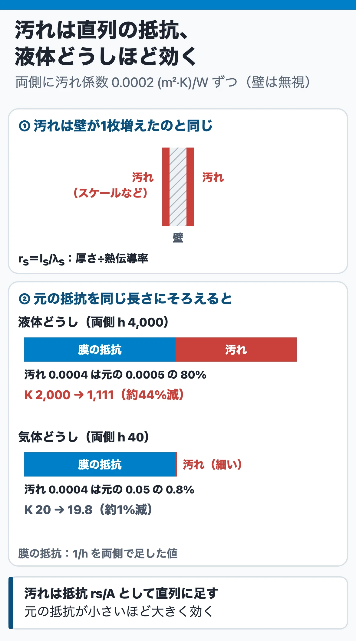 汚れ係数：両側に0.0002 (m²·K)/Wずつの汚れが付くと、液体どうし（h 4,000）の熱交換器は熱通過率2,000が1,111へ約44%下がるが、気体どうし（h 40）は20が19.8で約1%しか下がらない