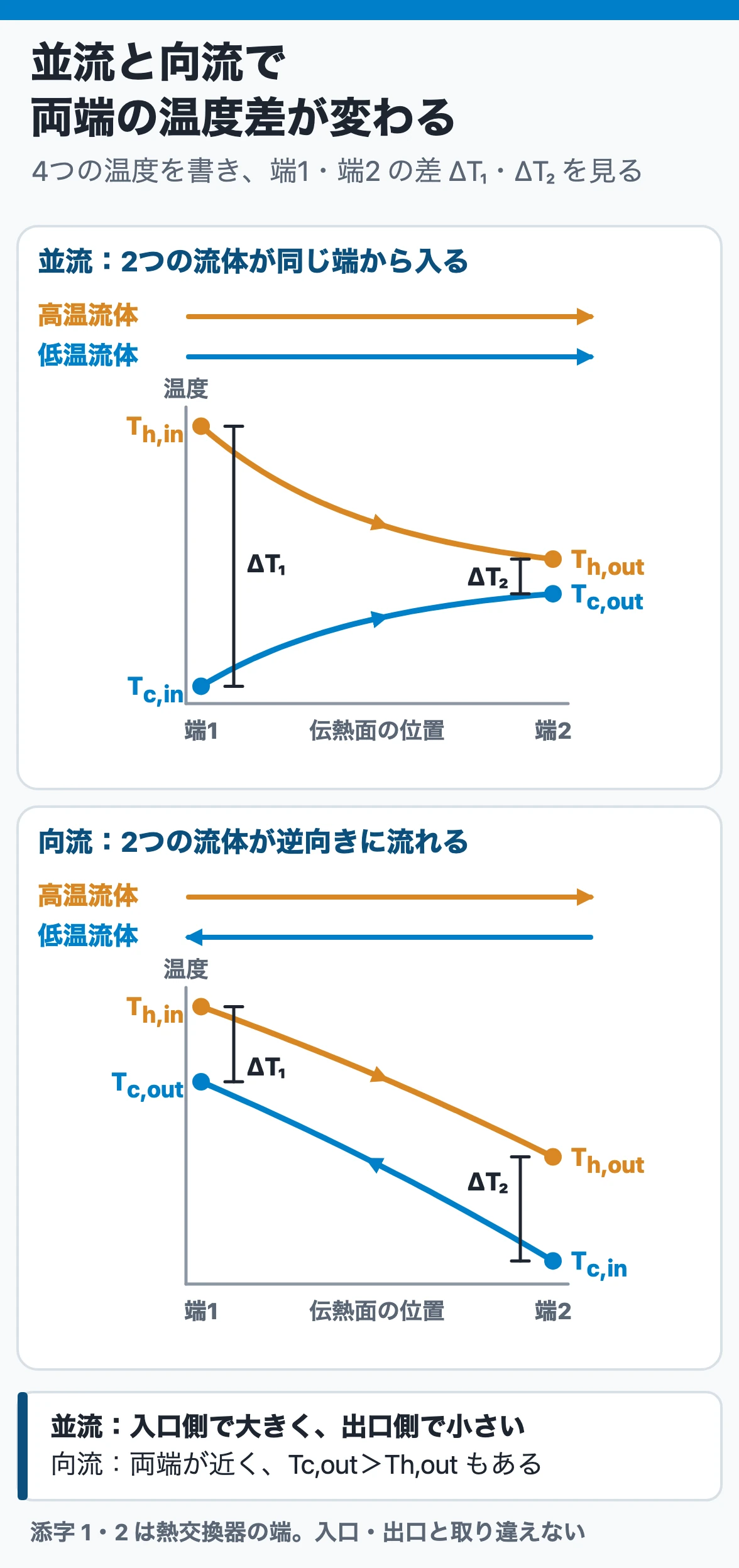 並流と向流：並流は両流体が同じ端から入り、温度差は入口側で大きく出口側で小さい。向流は逆向きに流れ、両端の温度差が近く、低温流体の出口温度が高温流体の出口温度より高くなることもある