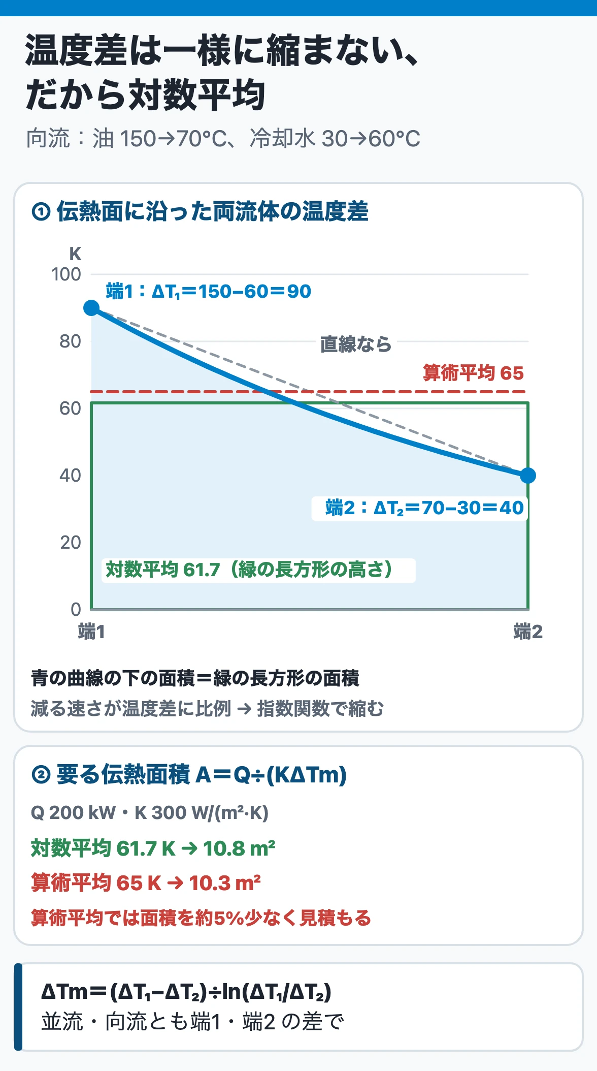 対数平均温度差：向流で油150→70℃・水30→60℃なら両端の温度差は90 Kと40 K。温度差は流れに沿って指数関数で縮むので、曲線の下と同じ面積の長方形の高さは61.7 Kで、算術平均65 Kより小さい