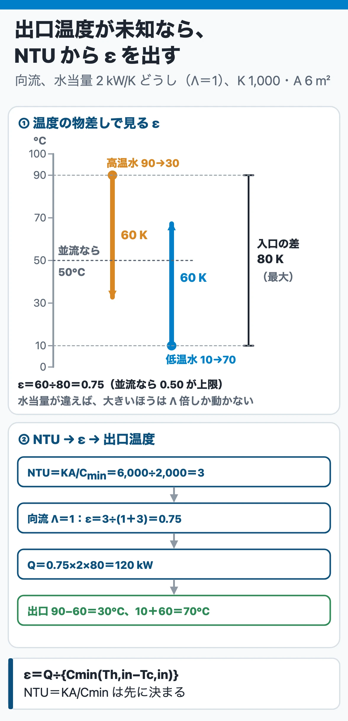 温度効率とNTU：水当量2 kW/Kどうしの向流で入口90℃と10℃、KA 6 kW/KならNTU＝3、ε＝3/(1＋3)＝0.75で、交換熱量120 kW、出口は30℃と70℃。並流ならεは0.5を超えない