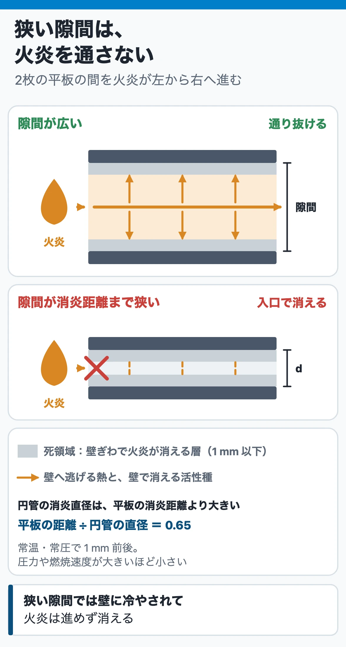 着火と消炎:火炎は壁ぎわの死領域と壁への放熱・活性種の消滅で冷やされるので、隙間が消炎距離まで狭まると通れず消える。円管の消炎直径は平板の消炎距離の約1.5倍(0.65)