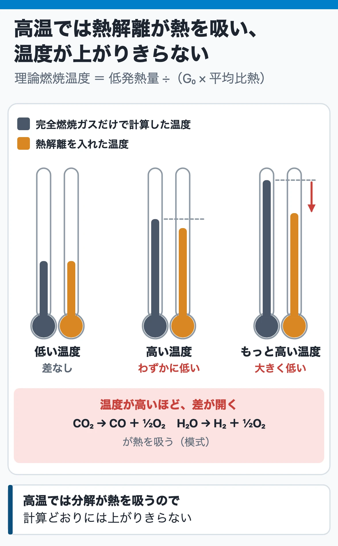 燃焼温度と熱解離:完全燃焼ガスだけで計算した温度と熱解離を入れた温度は、低い温度では同じだが、高温になるとCO₂→CO+½O₂、H₂O→H₂+½O₂の分解が熱を吸い始め、温度が高いほど差が開いて低くなる(模式)