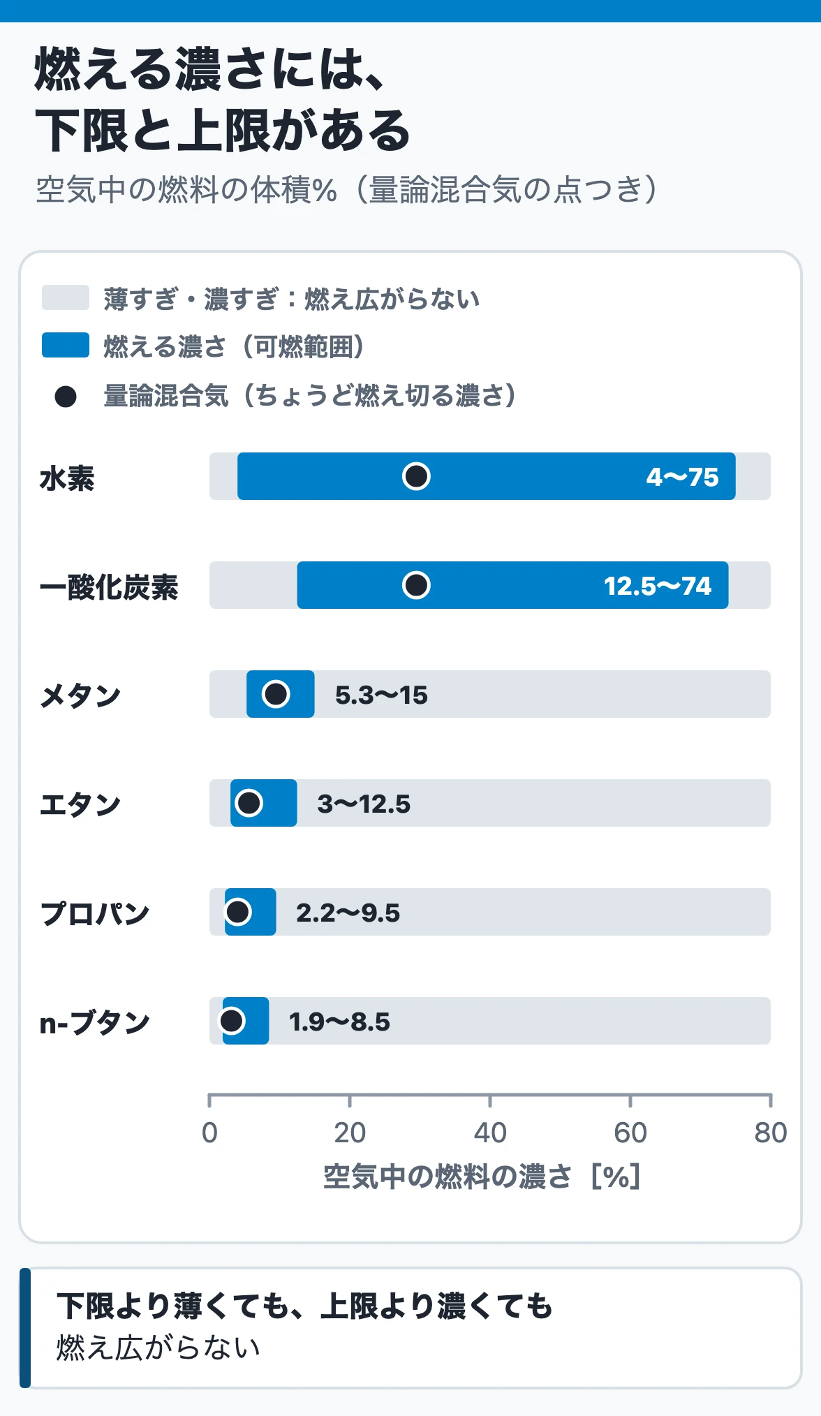 可燃範囲:空気中の燃料の体積%で、水素4.0〜75.0と一酸化炭素12.5〜74.0が広く、メタン5.3〜15.0、エタン3.0〜12.5、プロパン2.2〜9.5、n-ブタン1.9〜8.5と炭素が多いほど下限が低い。薄すぎても濃すぎても燃え広がらない