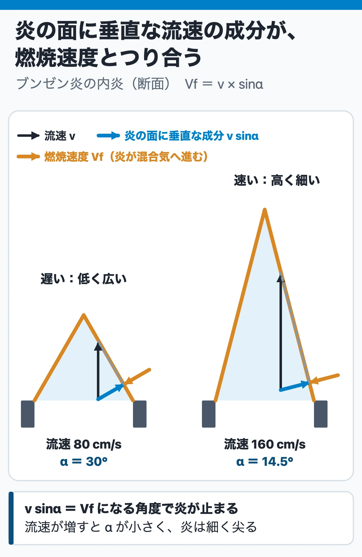 予混合燃焼と燃焼速度:内炎の斜面で流速vの斜面に垂直な成分v sinαが燃焼速度V_fと等しくなる角度で炎が止まる。燃焼速度40 cm/sなら、流速80 cm/sでα30°、160 cm/sでα約14.5°と細く高くなる