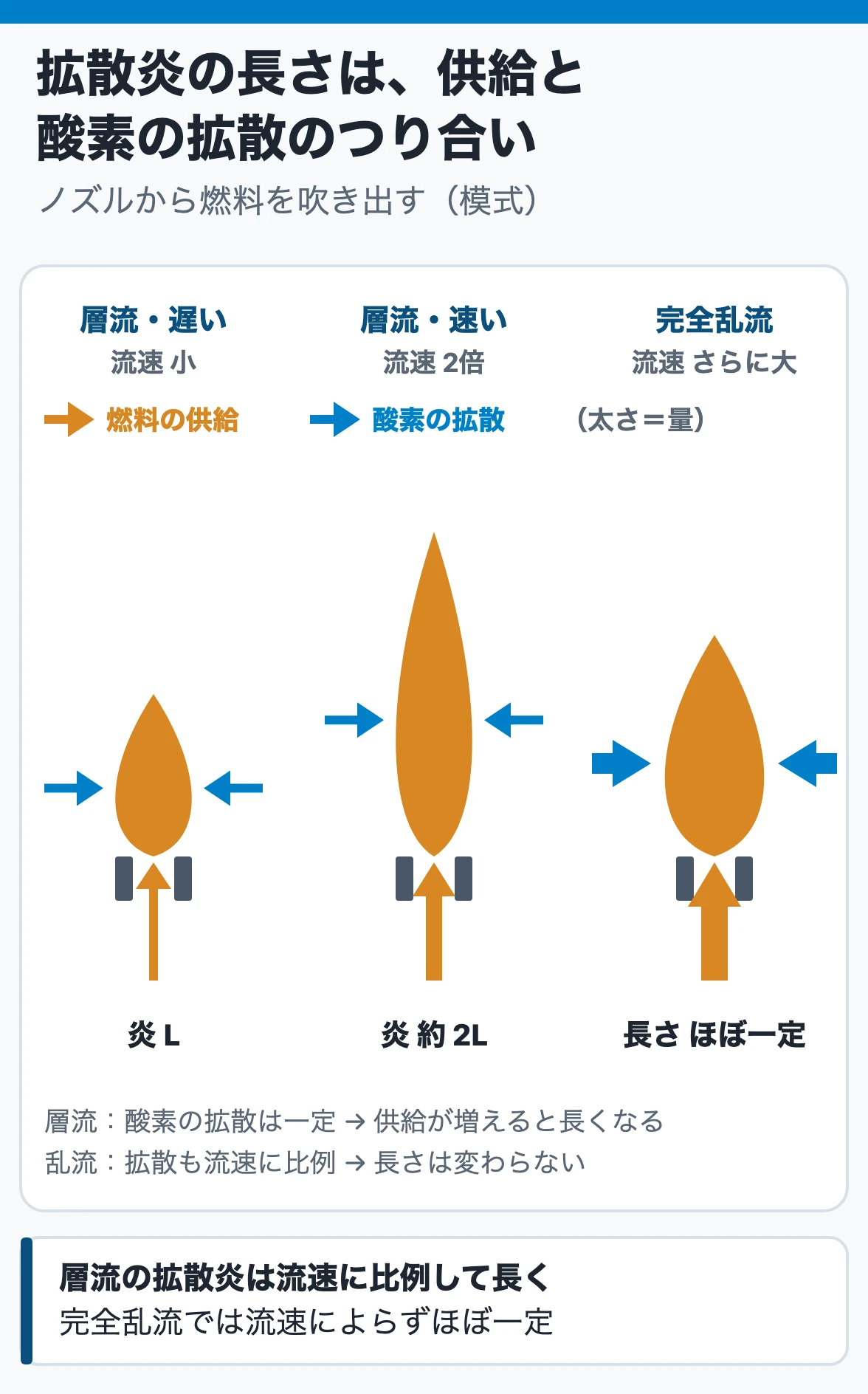 拡散燃焼:炎の長さは燃料の供給と酸素の拡散のつり合いで決まる。層流では酸素の拡散が一定なので流速に比例して長くなり、完全乱流では拡散も流速に比例して増えるので長さは流速によらずほぼ一定になる(模式)