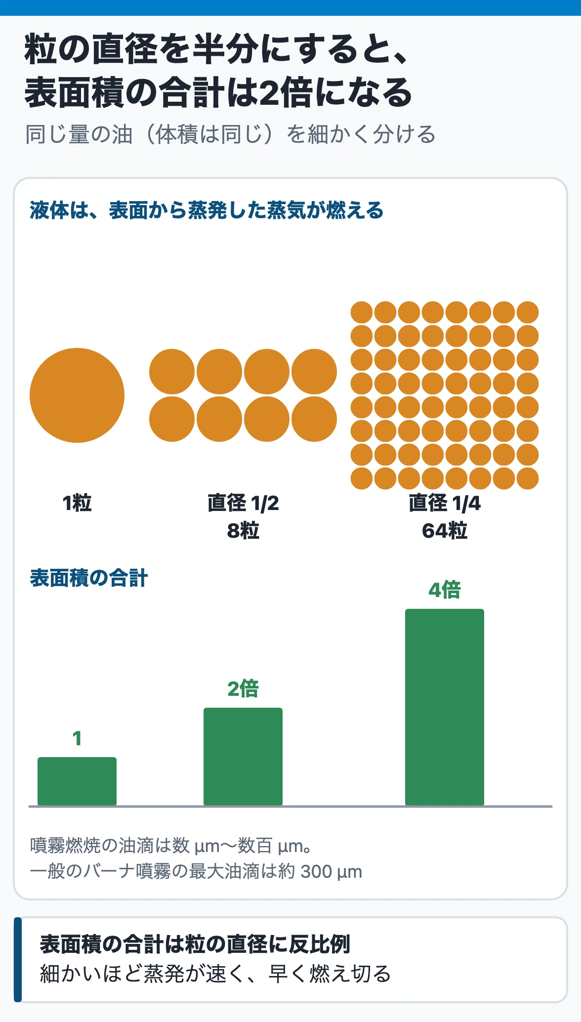 液体燃料の微粒化:同じ量の油を直径1/2の8粒、1/4の64粒に分けると、表面積の合計は1倍、2倍、4倍と直径に反比例して増え、表面から蒸発した蒸気が燃えるので早く燃え切る