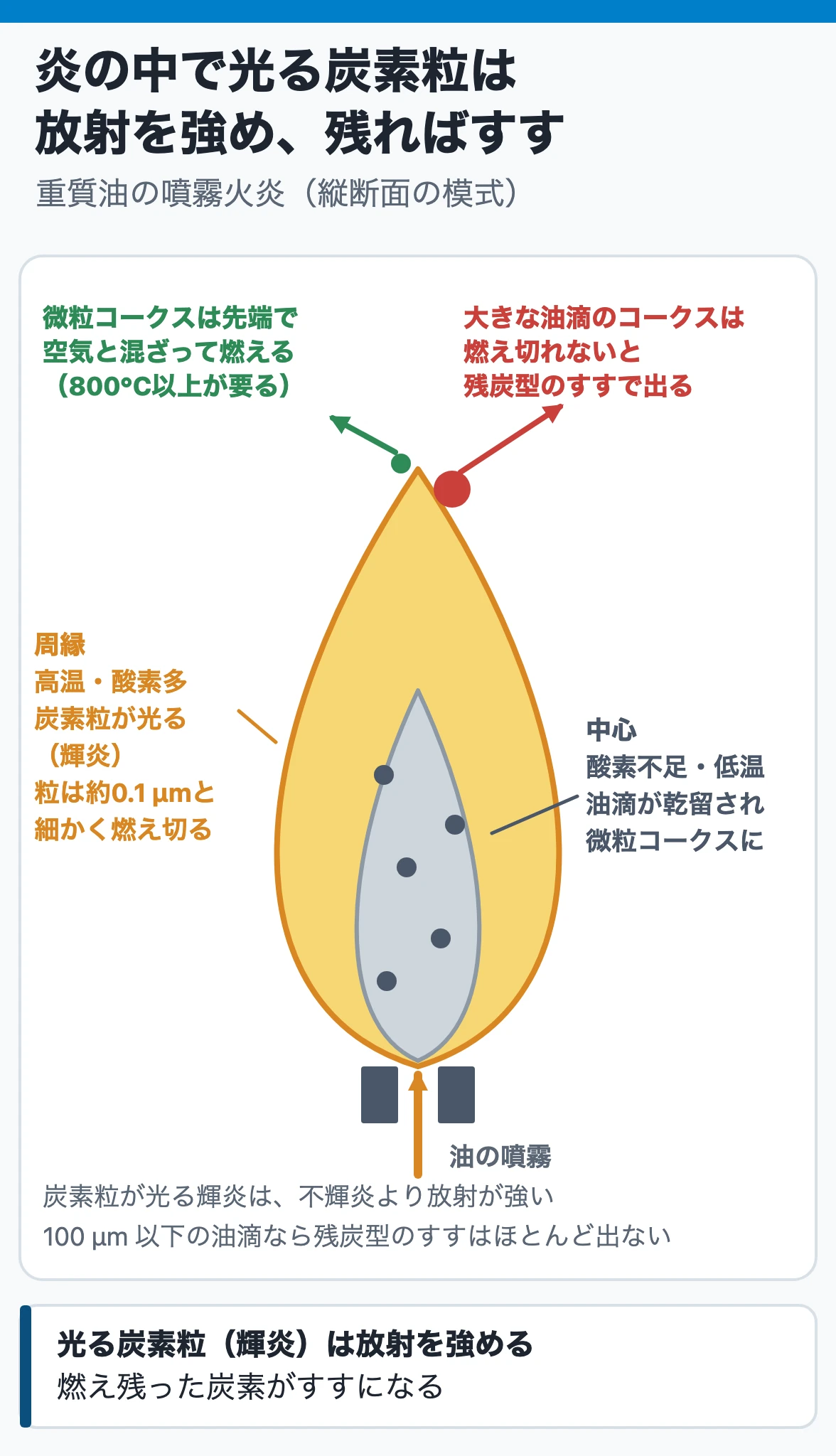 すすの生成と火炎の放射:噴霧火炎の周縁・先端は高温で酸素が多く、炭素粒が光る輝炎として燃え切る。中心は酸素不足で油滴が乾留されて微粒コークスができ、先端で空気と混ざって燃えるが800℃以上が要り、大きな油滴からのコークスは燃え切れず残炭型のすすとして出る