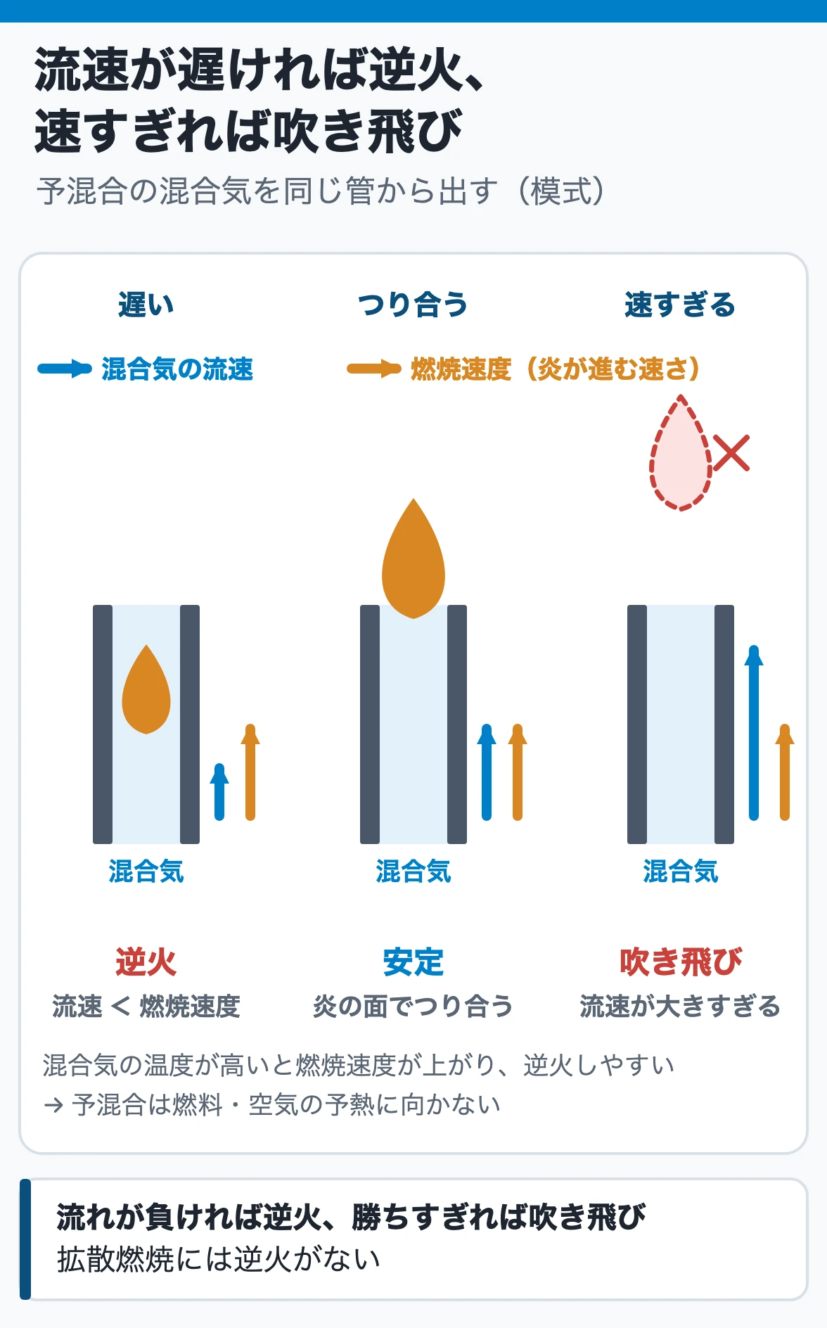 逆火と吹き飛び:予混合の炎は流速と燃焼速度のつり合う所に止まる。流速が燃焼速度より小さいと炎は管の中へ戻って逆火、つり合えば出口の縁に安定し、大きすぎると炎が離れて吹き飛ぶ