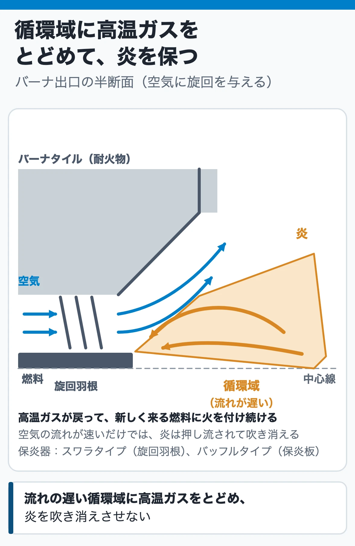 保炎(エアーレジスタ):旋回羽根で空気に旋回を与えると、バーナ出口の中心付近に流れの遅い循環域ができる。そこへ燃えた高温のガスが戻って、次に来る燃料に火を付け続けるので炎が吹き消えない
