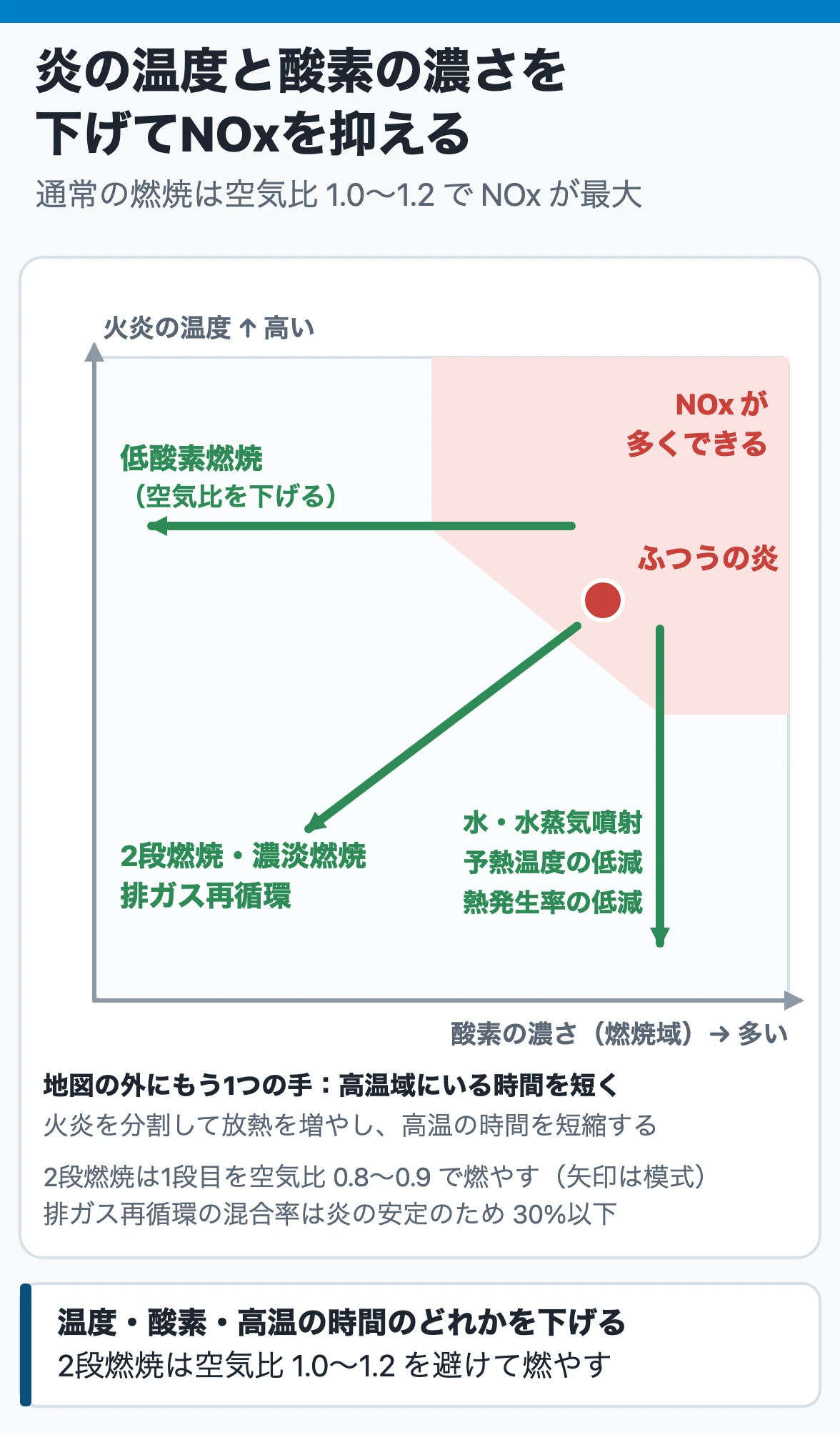 低NOx燃焼法:NOxは炎の温度が高いほど、酸素が多いほど多くできる。低酸素燃焼は酸素を、2段燃焼・濃淡燃焼・排ガス再循環は酸素と温度を、水・水蒸気噴射と予熱温度や熱発生率の低減は温度を下げ、通常の燃焼は空気比1.0〜1.2でNOxが最大になる