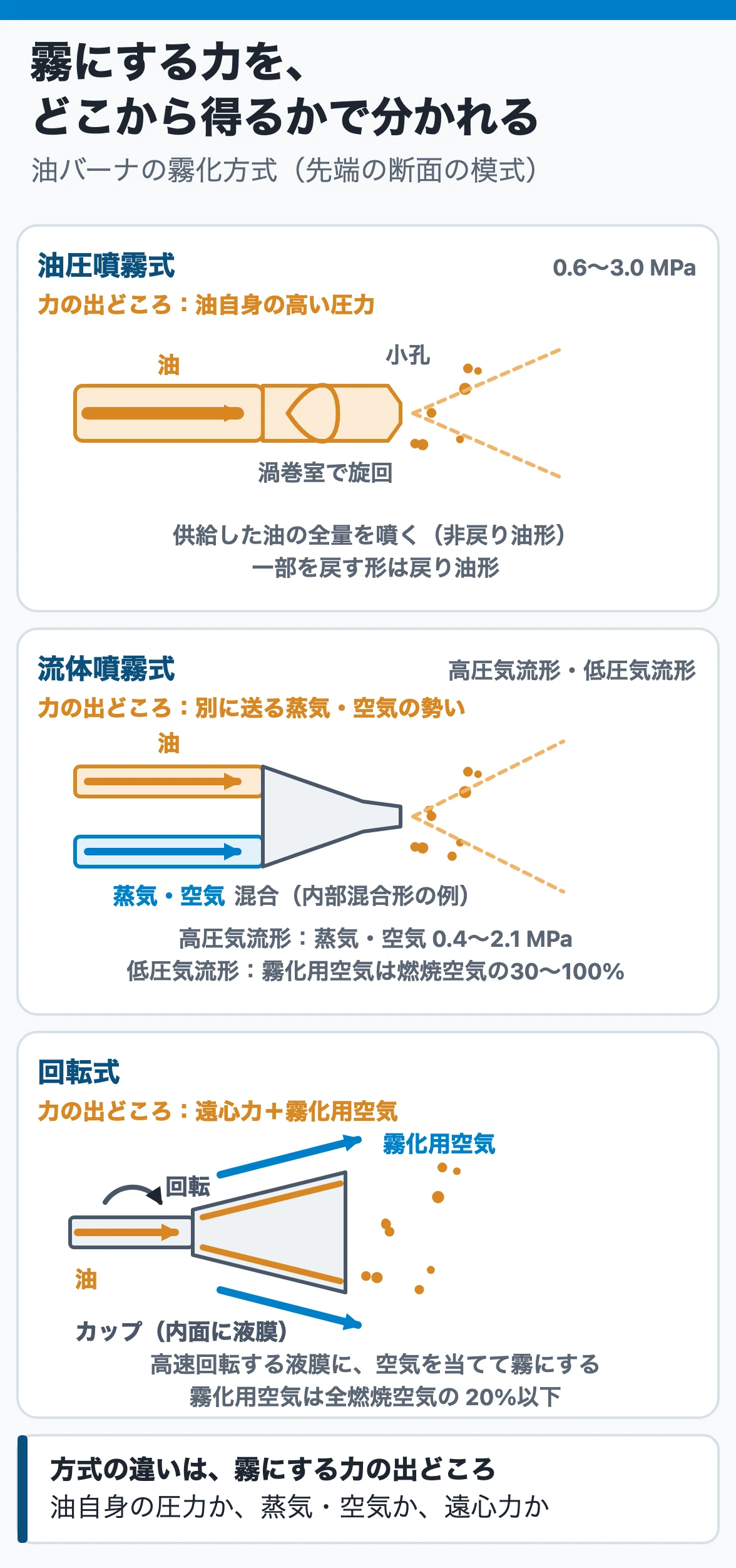 油バーナの霧化方式:油圧噴霧式は油自身の高い圧力、流体噴霧式(高圧気流形・低圧気流形)は別に送る蒸気や空気の勢い、回転式は回転カップの遠心力でできる液膜に霧化用空気を当てて霧にする