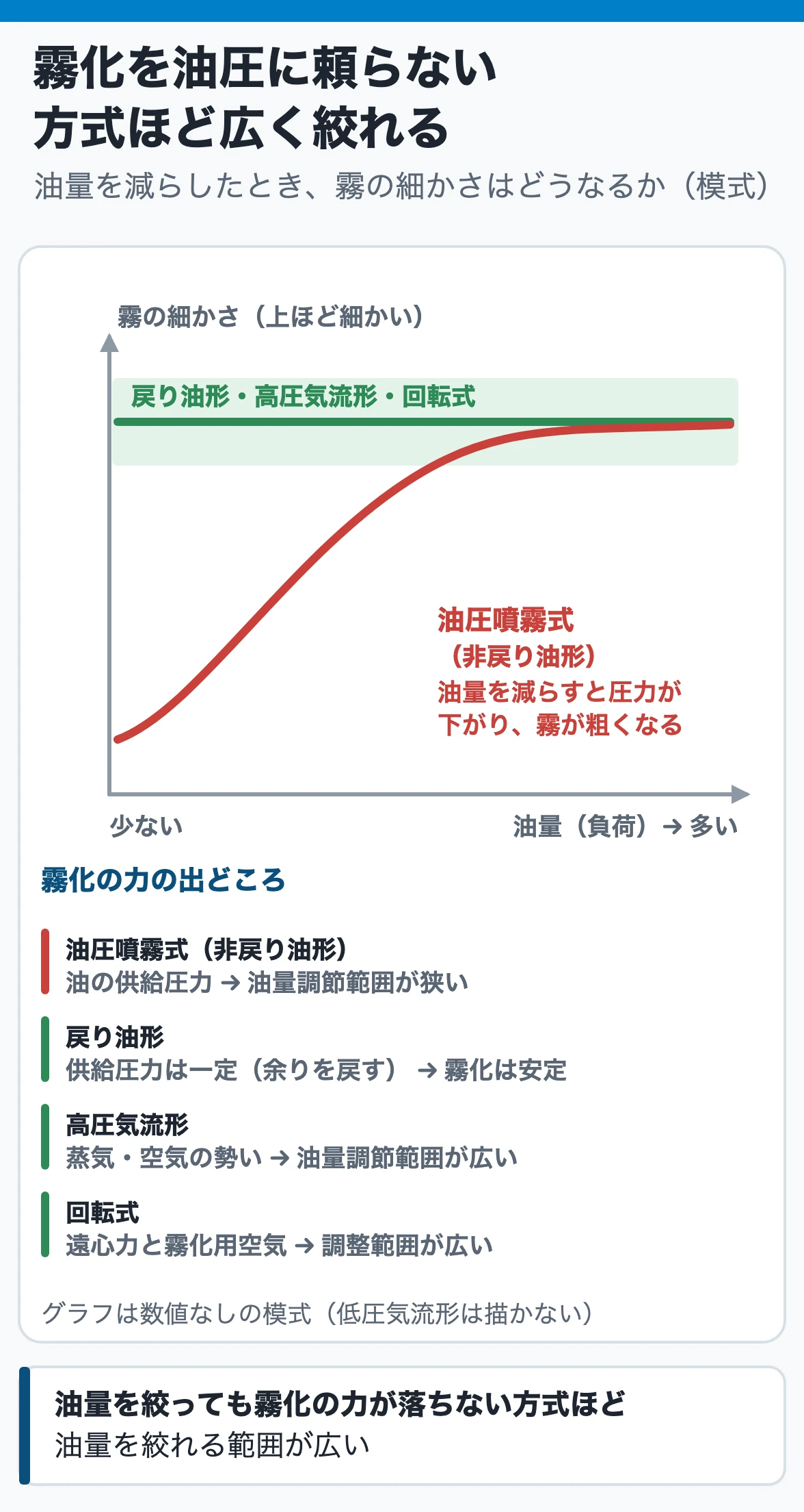 油バーナの負荷調整範囲:非戻り油形の油圧噴霧式は油量を減らすと供給圧力も下がって霧が粗くなり絞れる範囲が狭いが、戻り油形は供給圧力を一定に保ち、高圧気流形・回転式は霧化が油の圧力に頼らないので、油量を変えても霧の細かさが保たれる(模式)