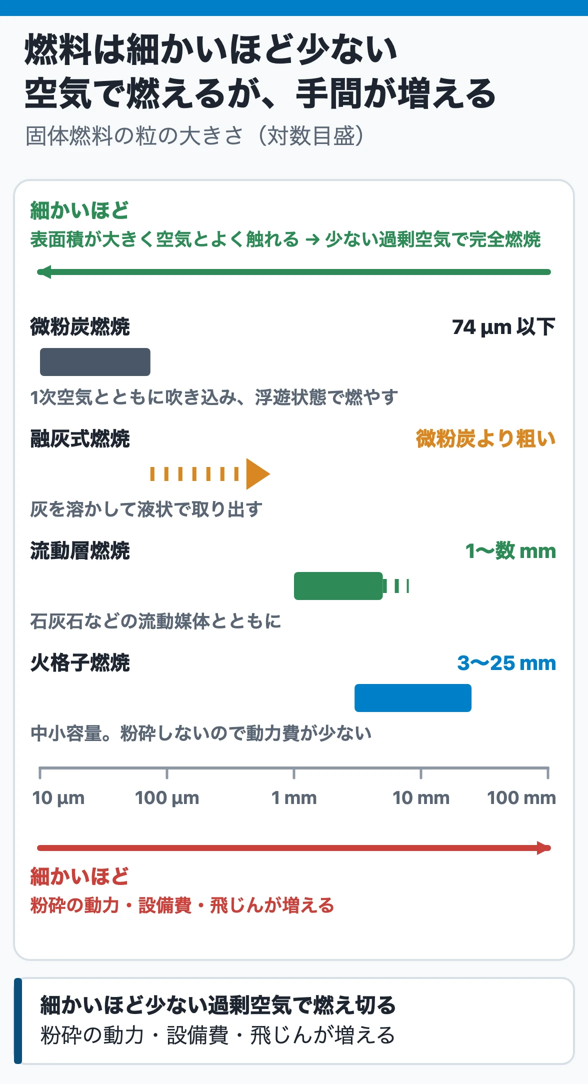 固体燃料の燃焼方式:燃料の粒は微粉炭の74 μm以下、融灰式は微粉炭より粗い粉砕炭、流動層は1〜数mm、火格子は3〜25 mmと粗くなる。細かいほど表面積が大きく少ない過剰空気で完全燃焼でき、粉砕の動力・設備費・飛じんは増える