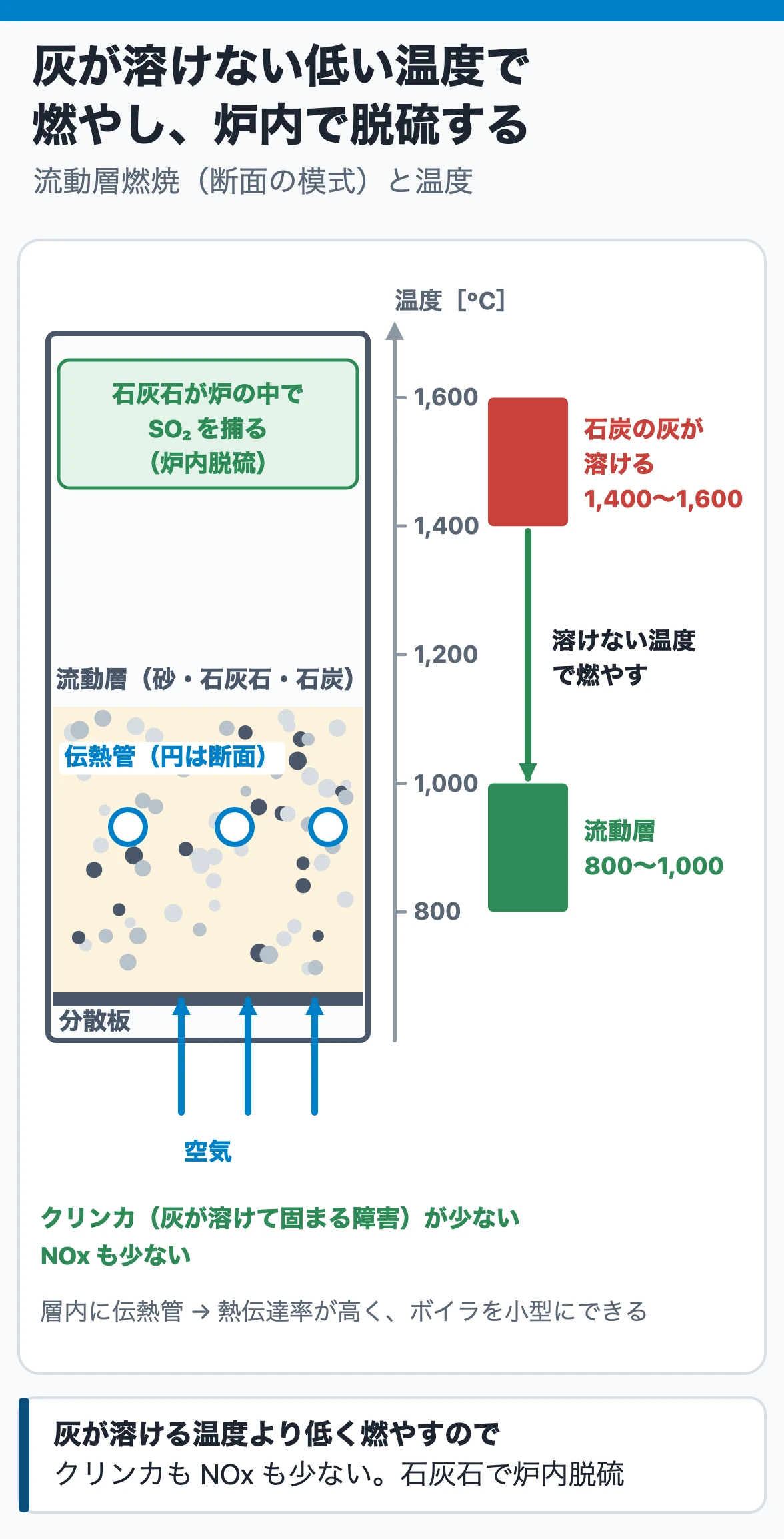 流動層燃焼:分散板の下から空気を送って砂・石灰石と石炭を沸き立たせ、層内の伝熱管で熱を取る。燃焼温度は800〜1,000℃で石炭の灰が溶ける1,400〜1,600℃よりずっと低く、クリンカの障害とNOxが少なく、石灰石で炉内脱硫もできる