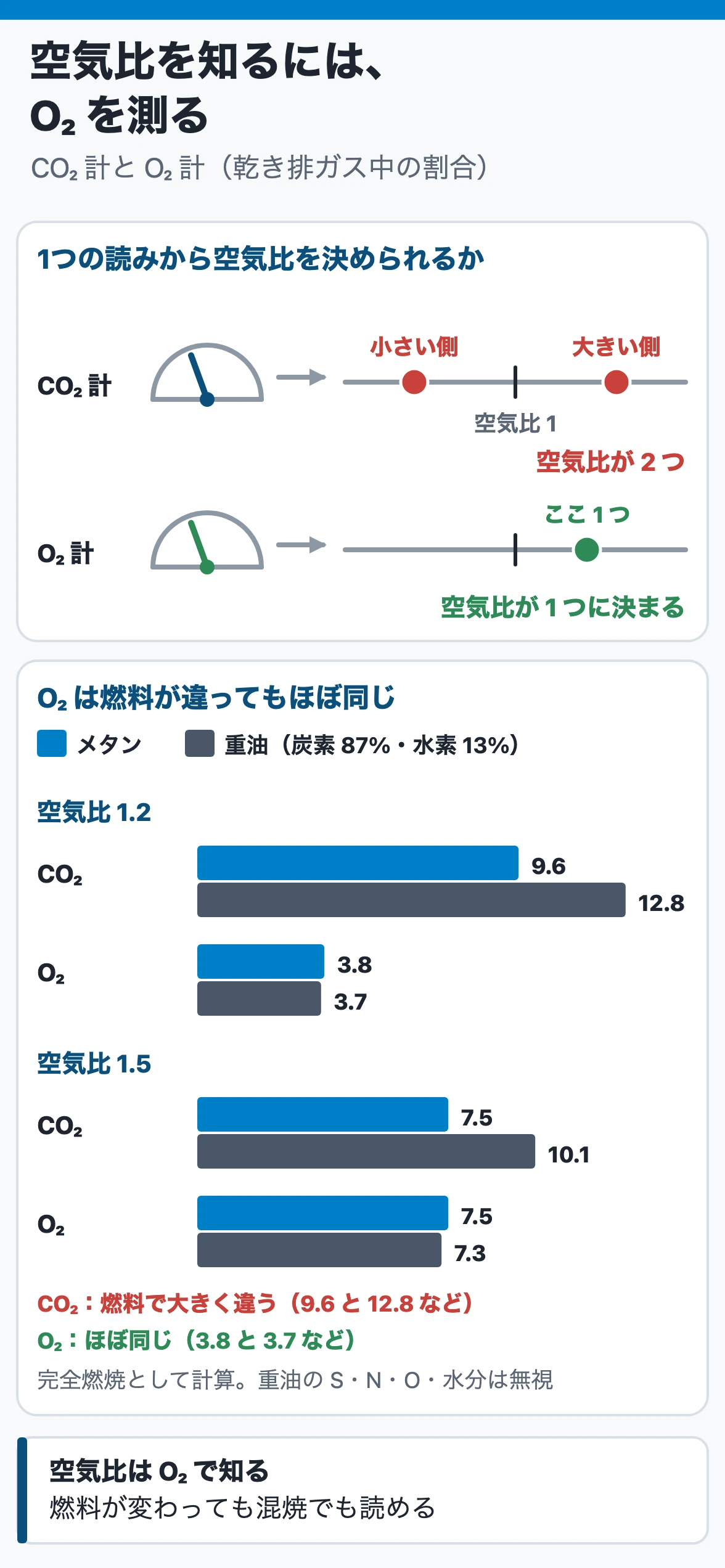 燃焼管理で測る成分：CO₂は空気比1付近で最大の山形なので1つの読みに空気比が2つ対応するが、O₂は空気比とともに増えるので1つに決まり、燃料が変わってもほぼ同じ値（空気比1.2でメタン3.8%・重油3.7%）になるので空気比はO₂で知る