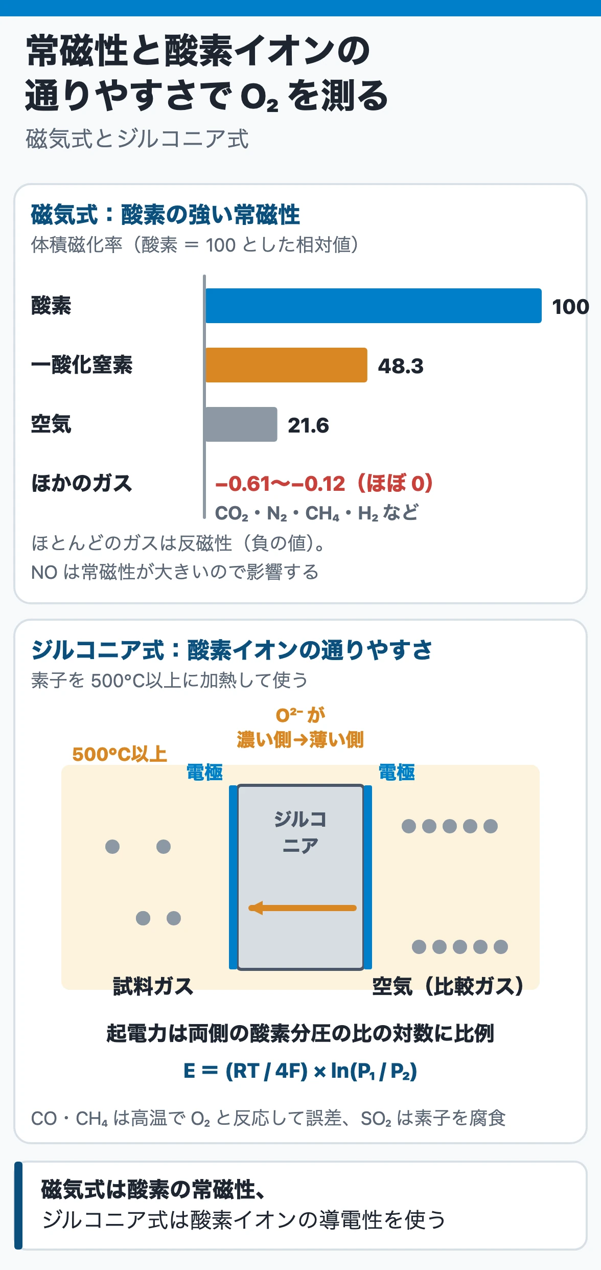 酸素の分析：磁気式は酸素の強い常磁性（体積磁化率が酸素100、一酸化窒素48.3、空気21.6、ほかはほぼ0の反磁性）を使い、ジルコニア式は500℃以上で酸素イオンを通すジルコニアの両側の酸素分圧の比（の対数）に比例する起電力を使う