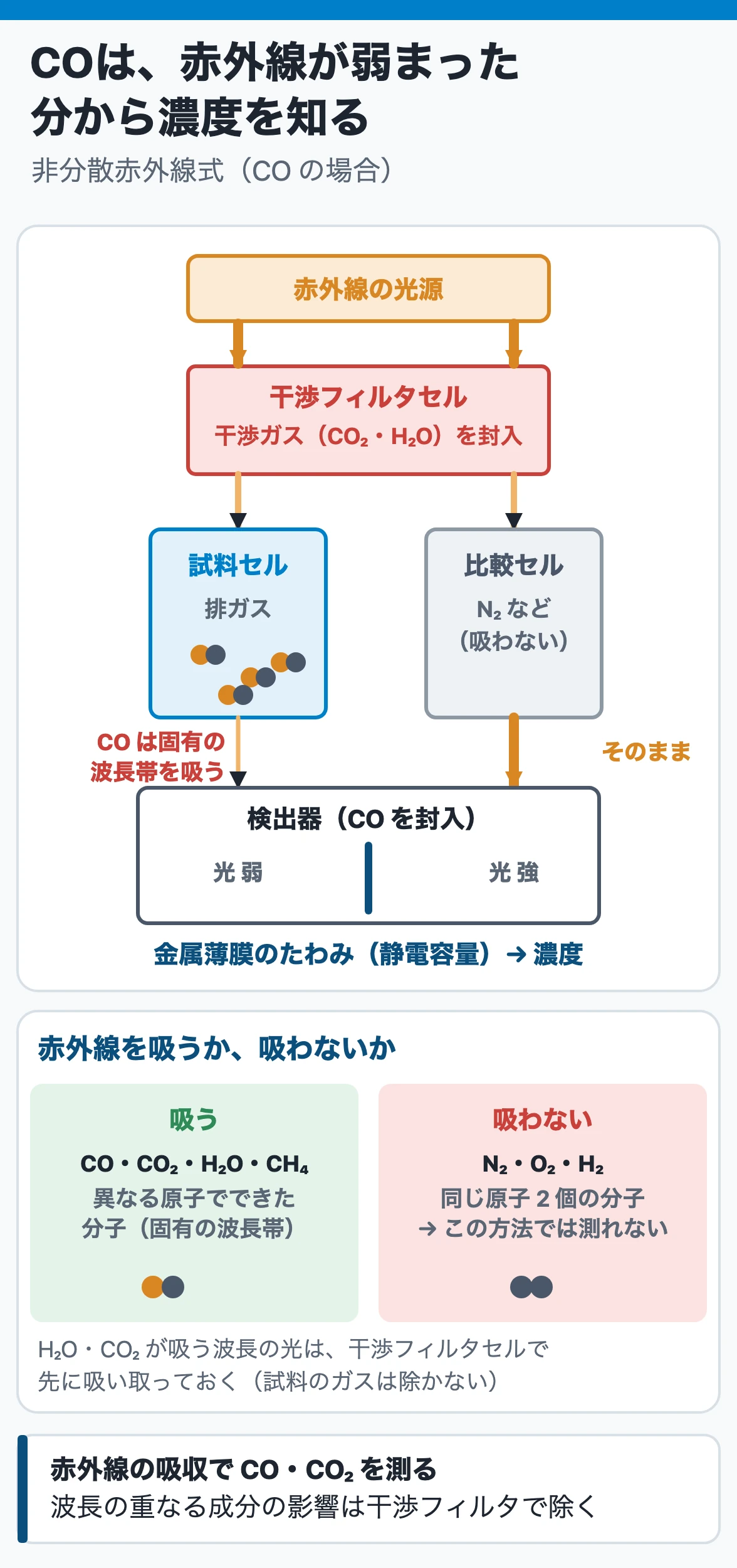 COとCO₂の分析（赤外線吸収）：光源の赤外線を試料セルと比較セルへ通し、COが固有の波長帯で吸った分だけ試料側の光が弱まるので濃度が分かる。同じ原子2個のN₂・O₂・H₂は吸わない。吸収の波長が重なるH₂OとCO₂の影響は、それらを封入した干渉フィルタセルでその波長の光を先に吸い取って除く