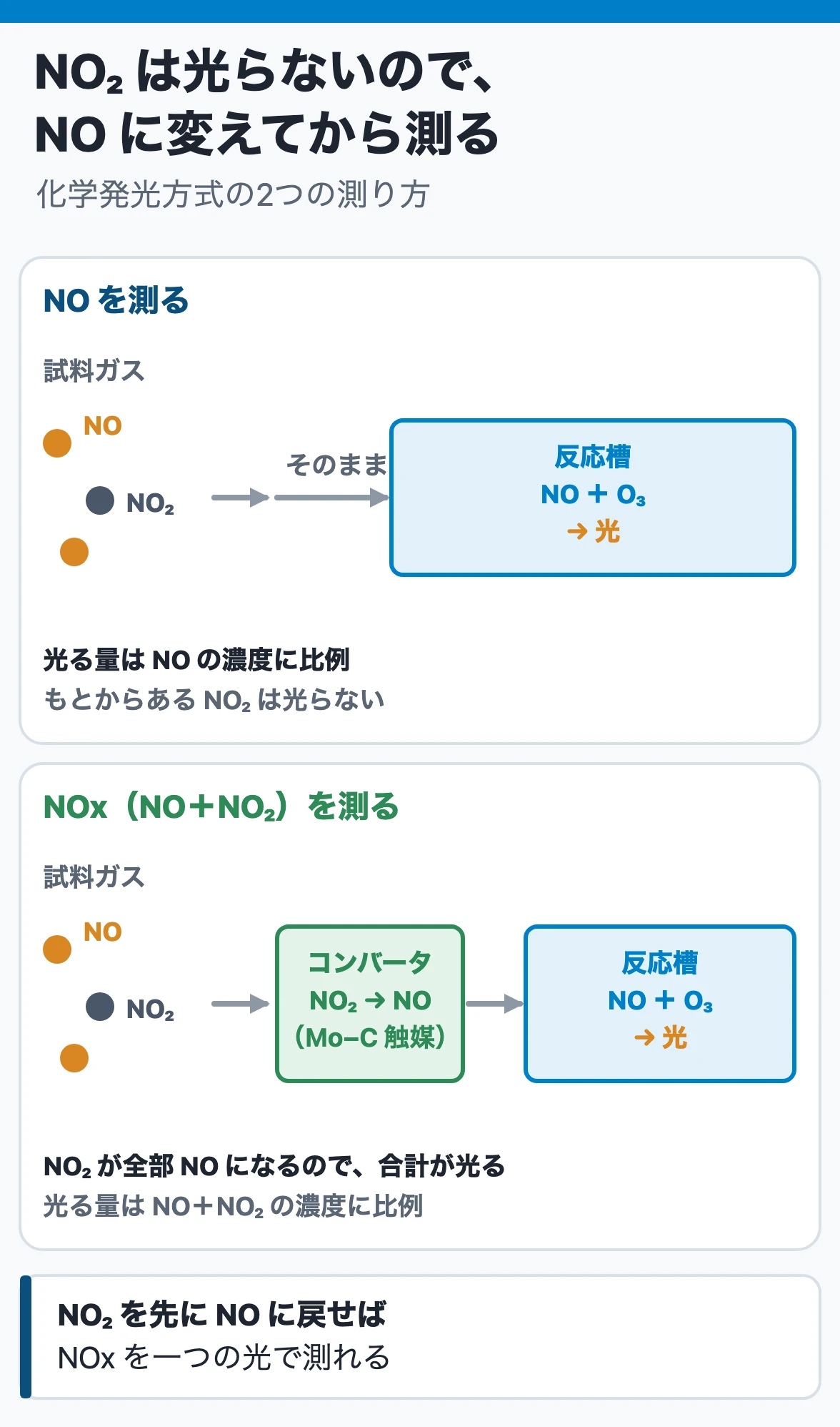 NOxの分析（化学発光方式）：NOがオゾンと反応して励起状態のNO₂ができ光を出すので発光量はNO濃度に比例し、NO₂は光らない。NOxはNO₂をモリブデン−カーボン系の還元触媒のコンバータで全部NOに変えてから測る