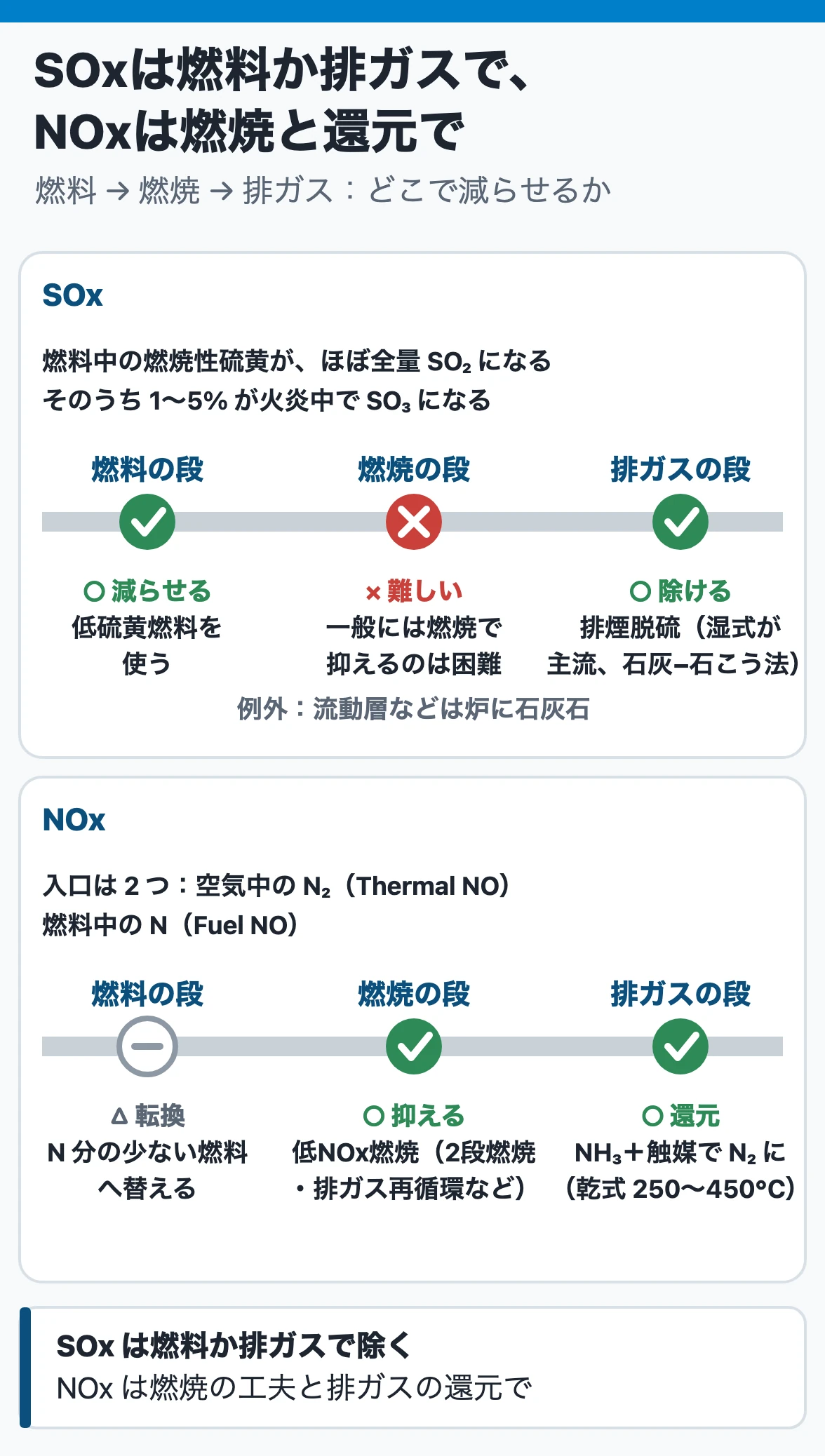 NOx・SOxの生成と排煙処理：SOxは燃料の硫黄でほぼ決まり燃焼では減らしにくいので燃料の選択か排煙脱硫で除き、NOxは燃焼の工夫（低NOx燃焼）で抑えてから排ガスのアンモニア触媒還元（乾式、250〜450℃）で除く