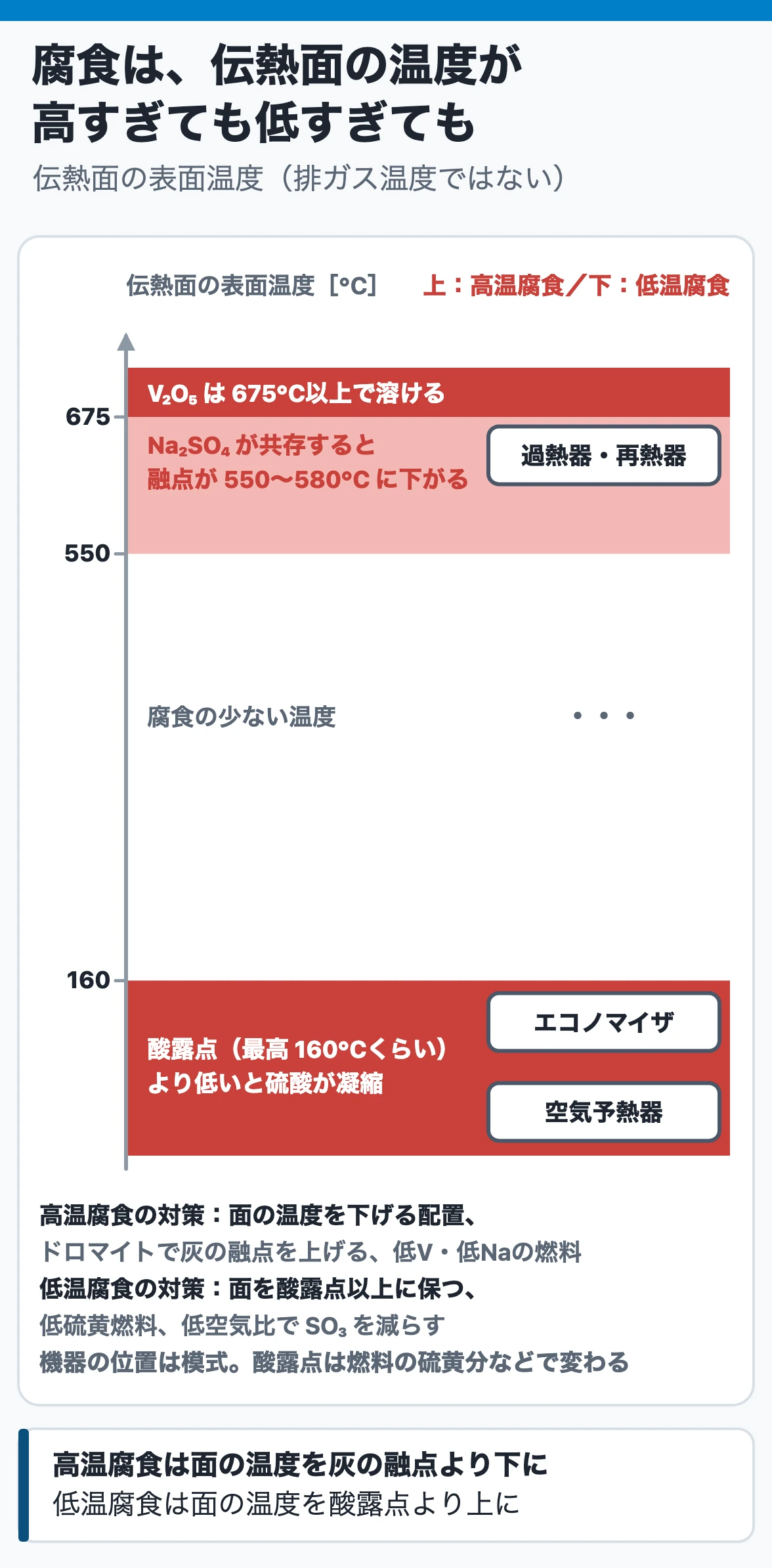 高温腐食と低温腐食：伝熱面の表面温度が高い過熱器・再熱器ではV₂O₅が675℃以上で溶け、Na₂SO₄が共存すると融点が550〜580℃に下がって高温腐食を起こす。表面温度の低いエコノマイザ・空気予熱器では酸露点（最高160℃くらい）より低いと硫酸が凝縮して低温腐食を起こす